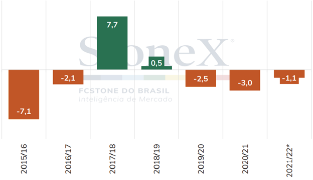 StoneX saldo global açúcar