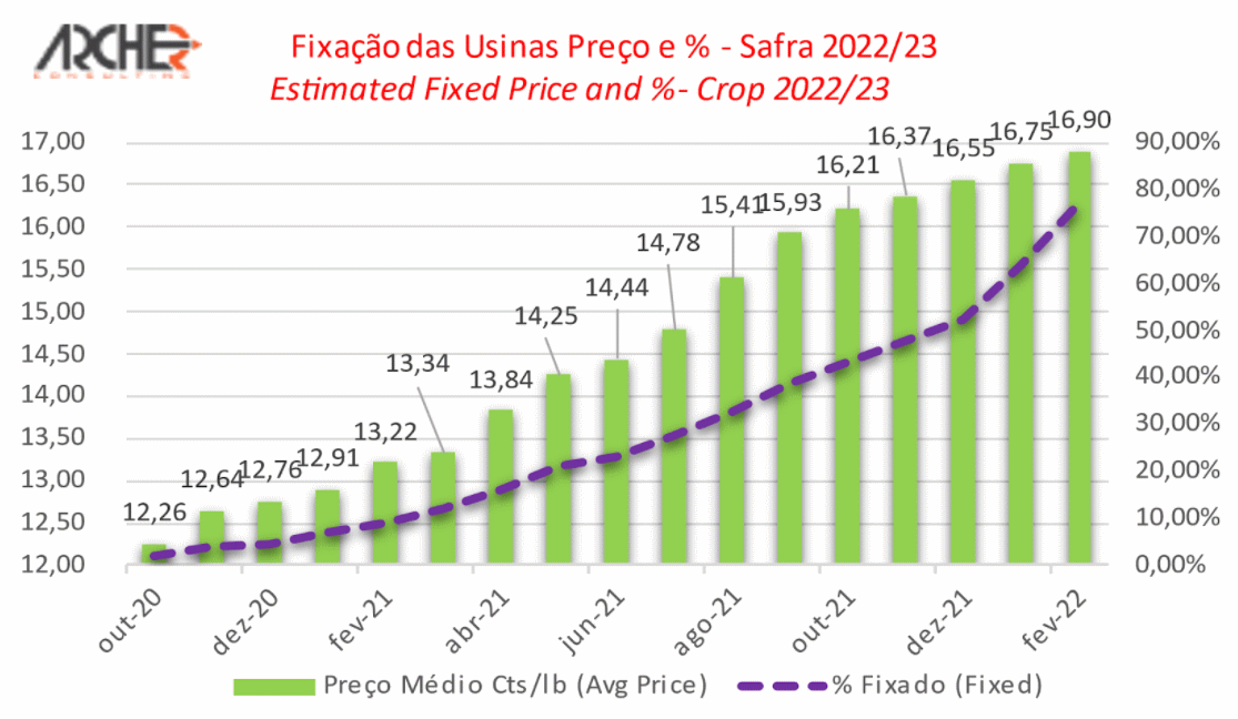 acucar fixacao preco 140322