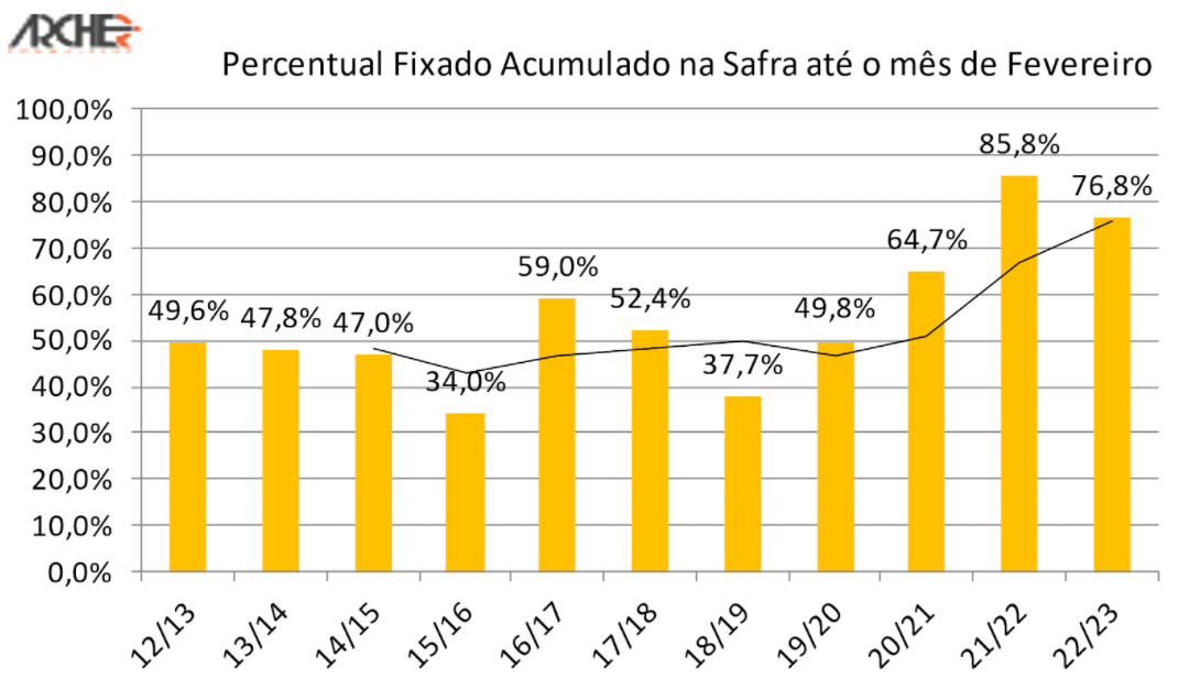 acucar fixacao safra 140322