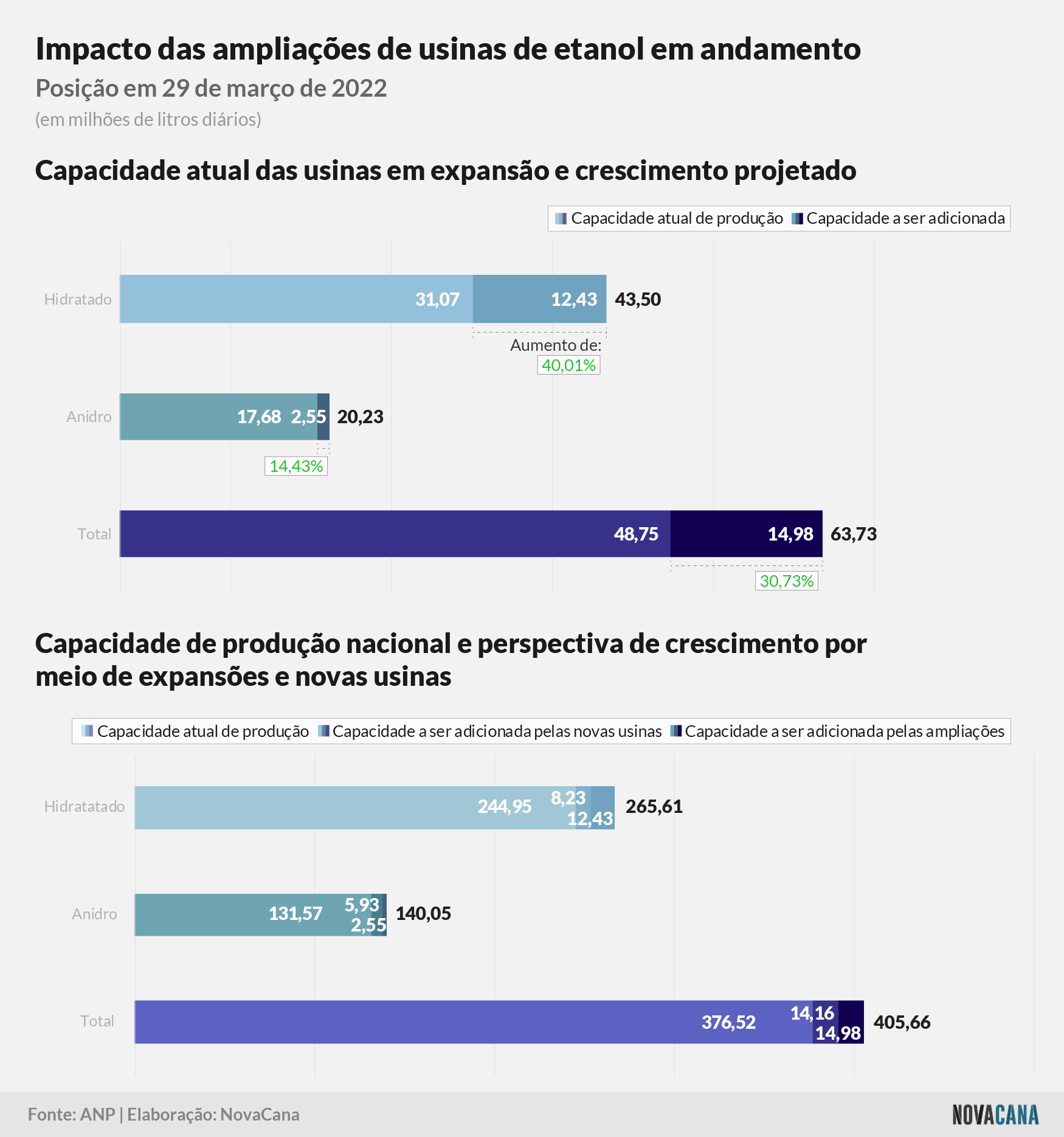 impactos construções ampliação usinas