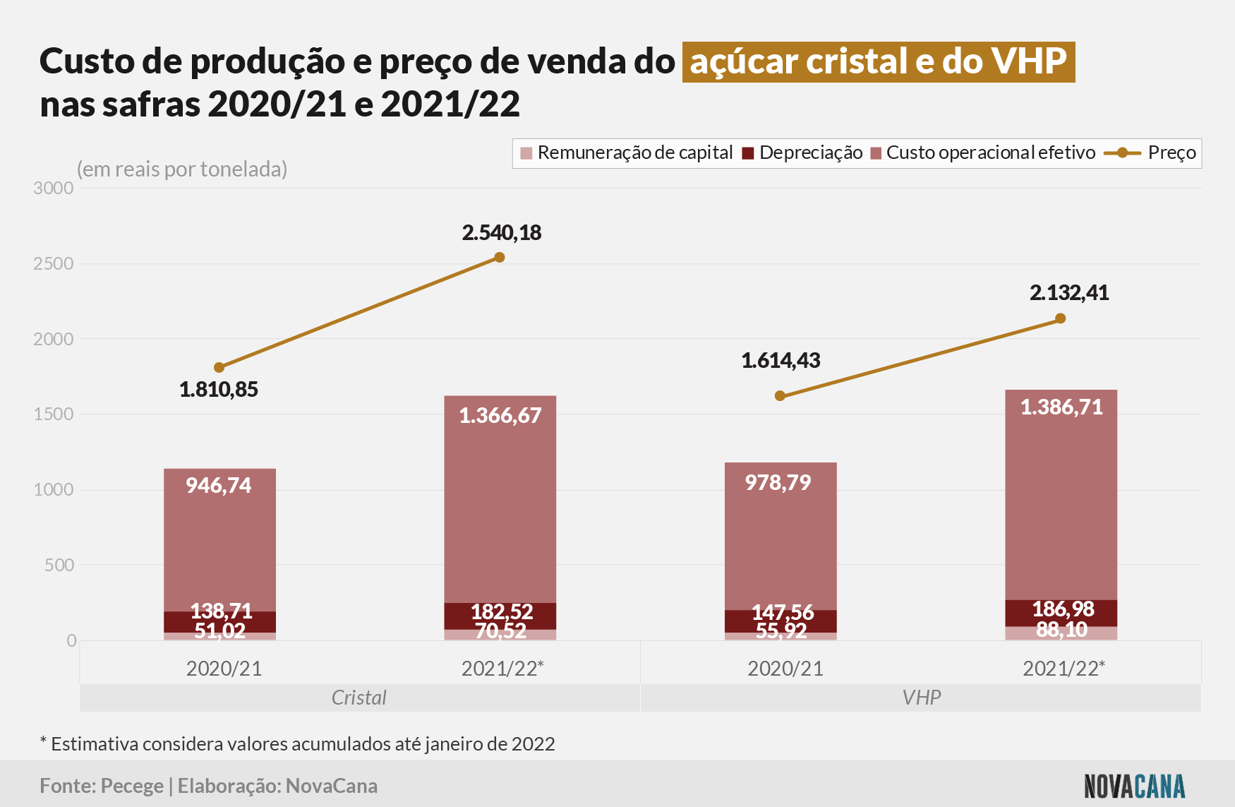 pecege custo açúcar 150222