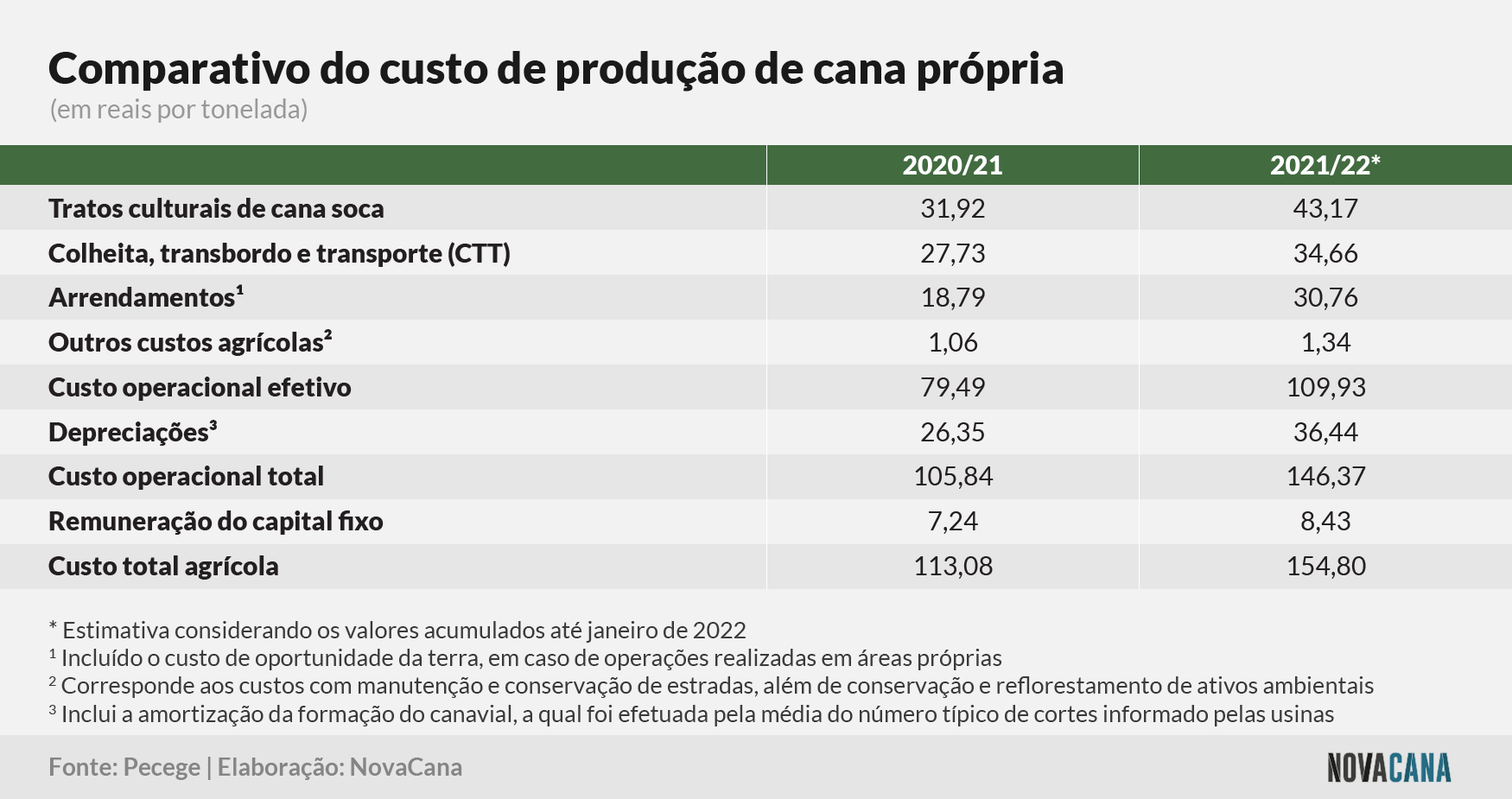 pecege custo producao 150222