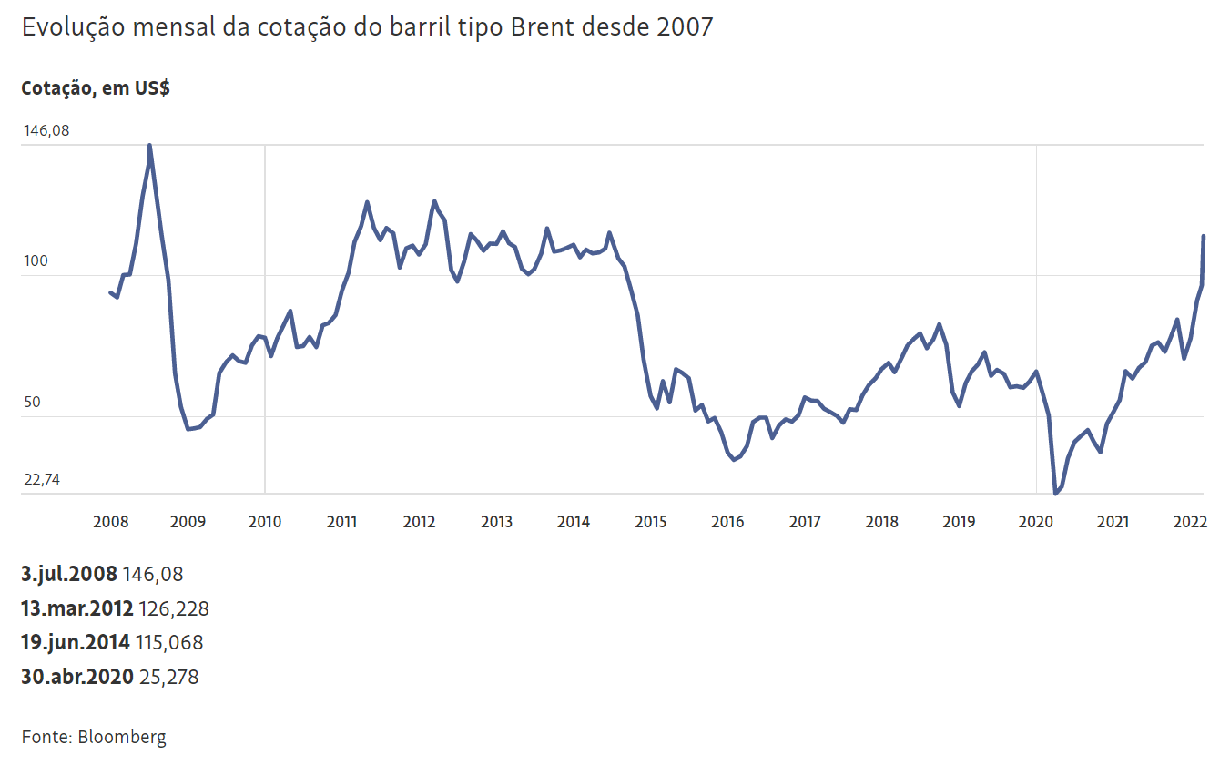 petroleo 030322