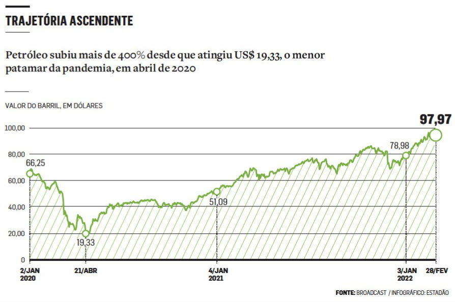 petroleo preco 020322