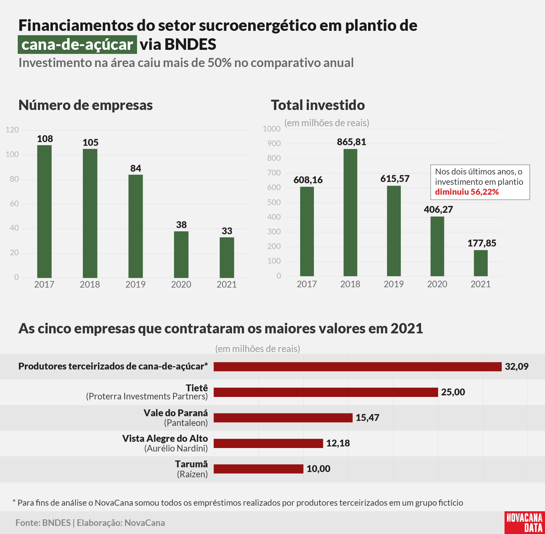 BNDES financiamento plantio 2022