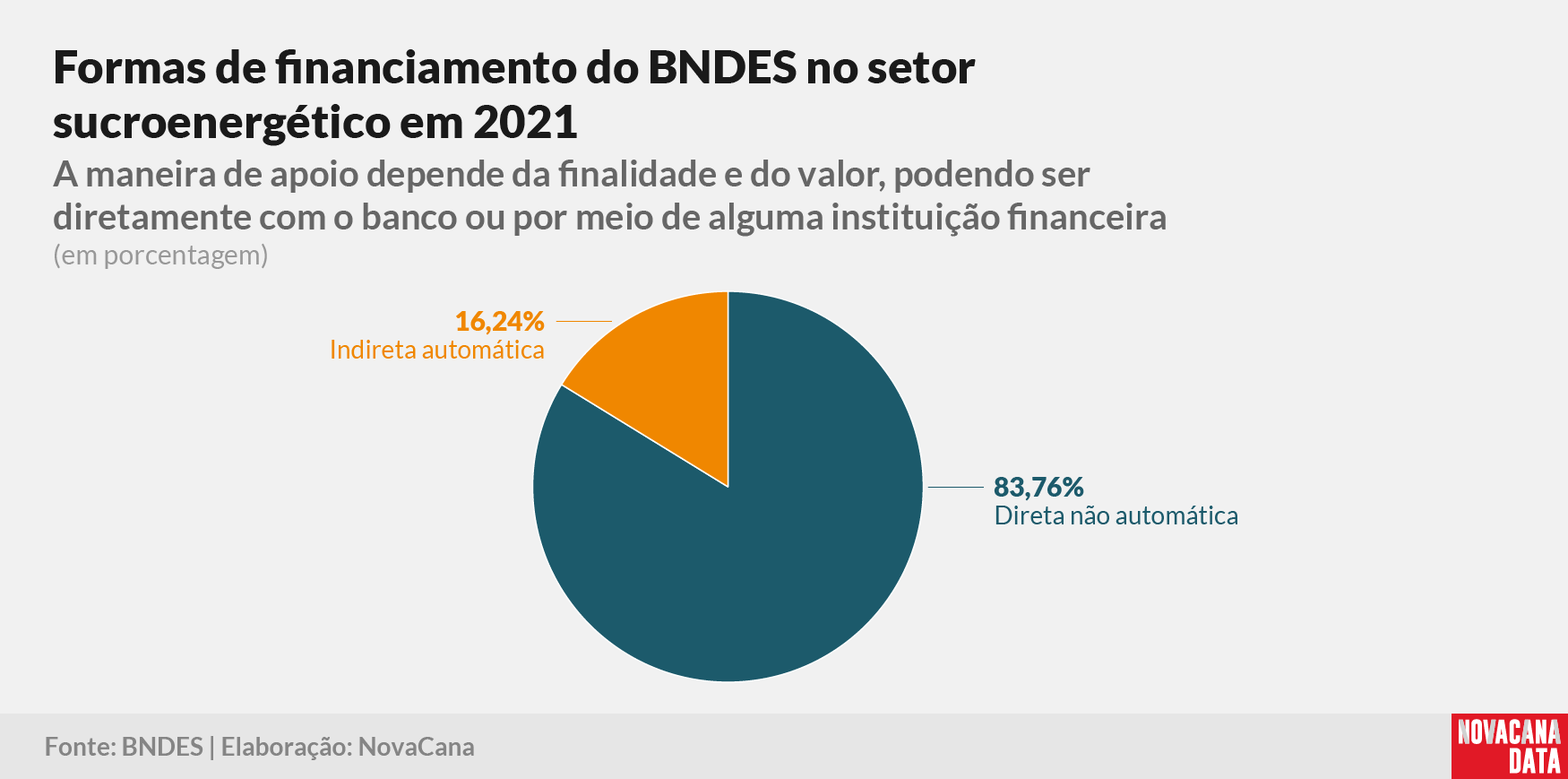 BNDES fomas financiamento 2022