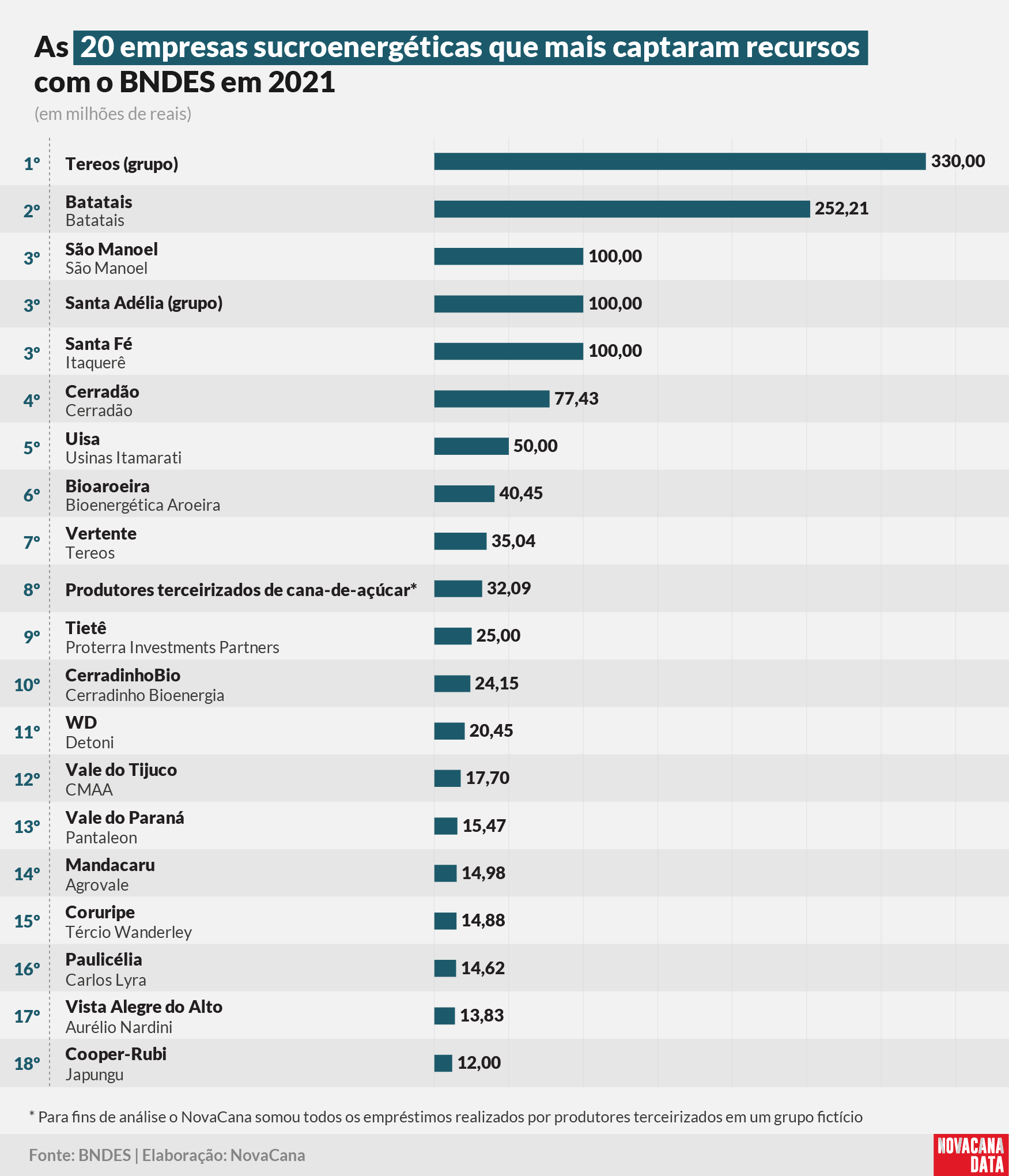 BNDES ranking empresas 2022