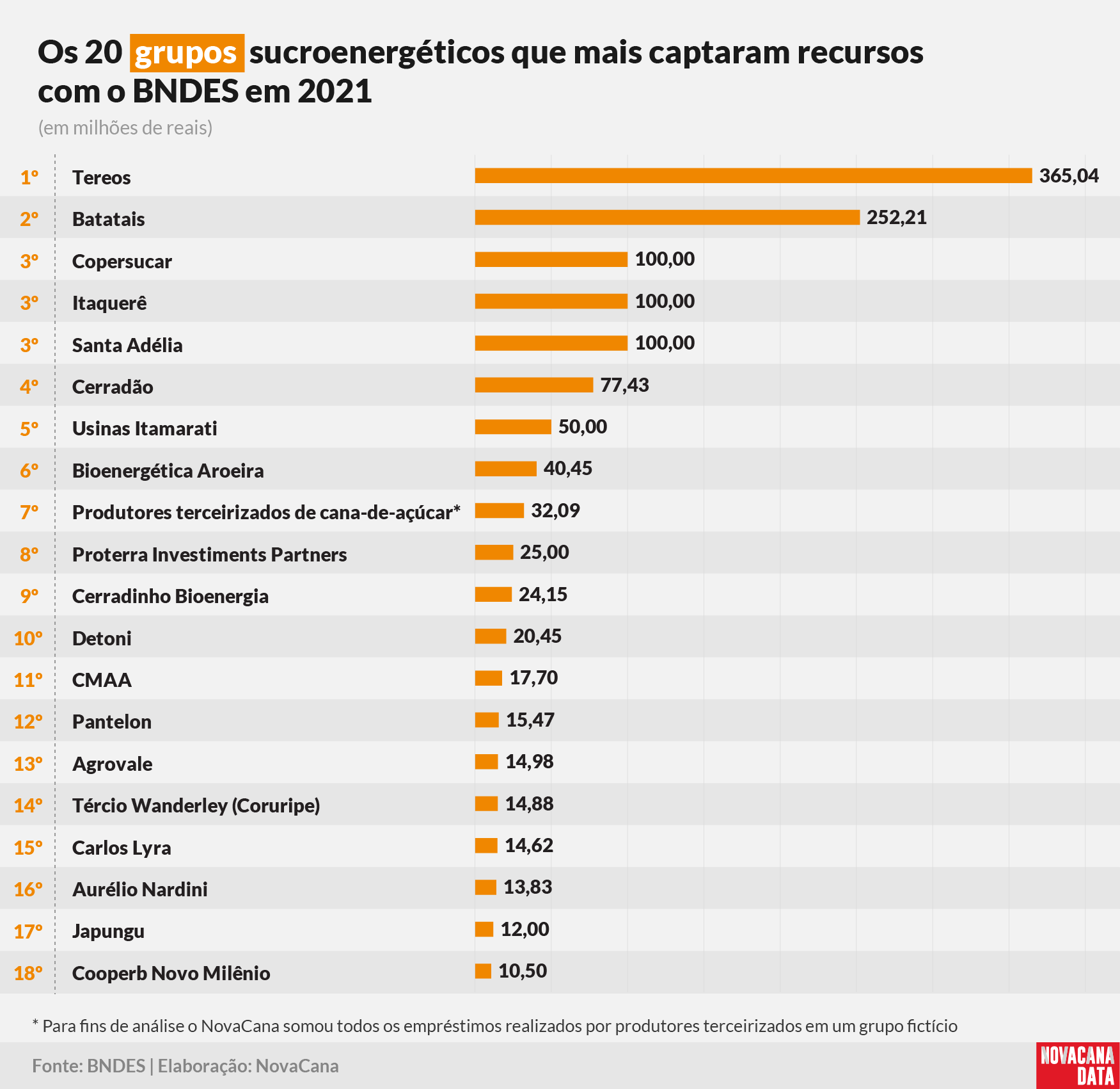 BNDES ranking grupos 2022