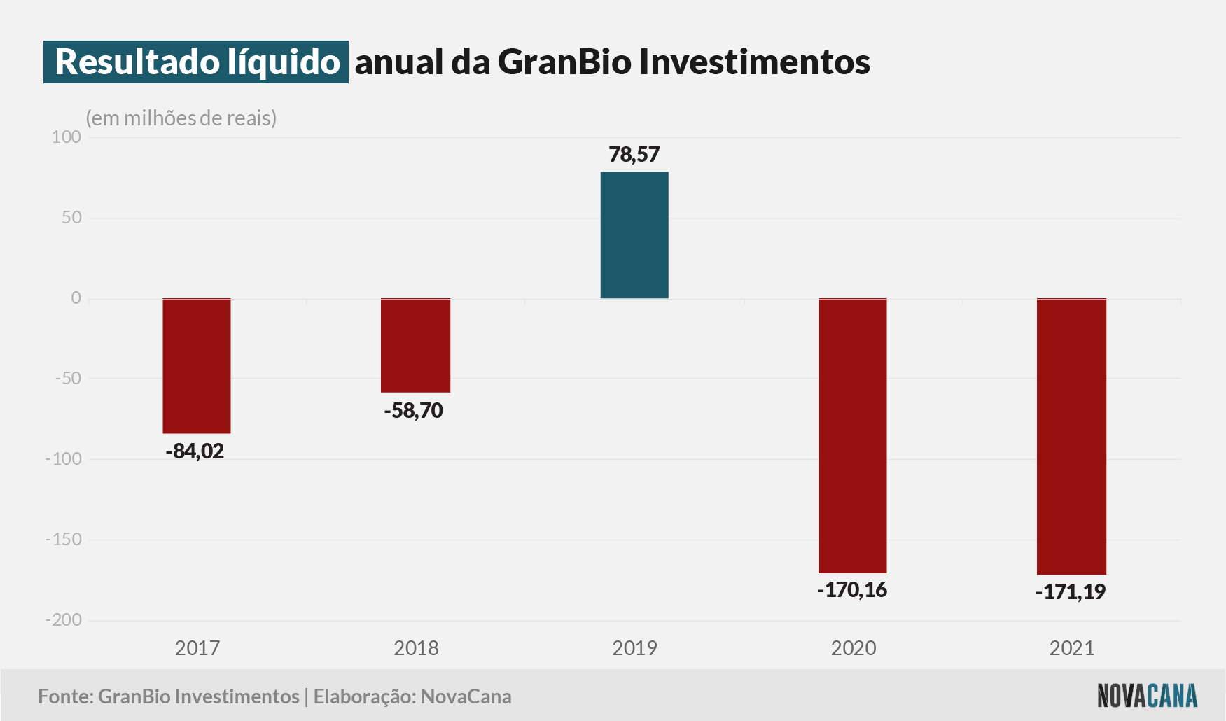 granbio resultado 040422