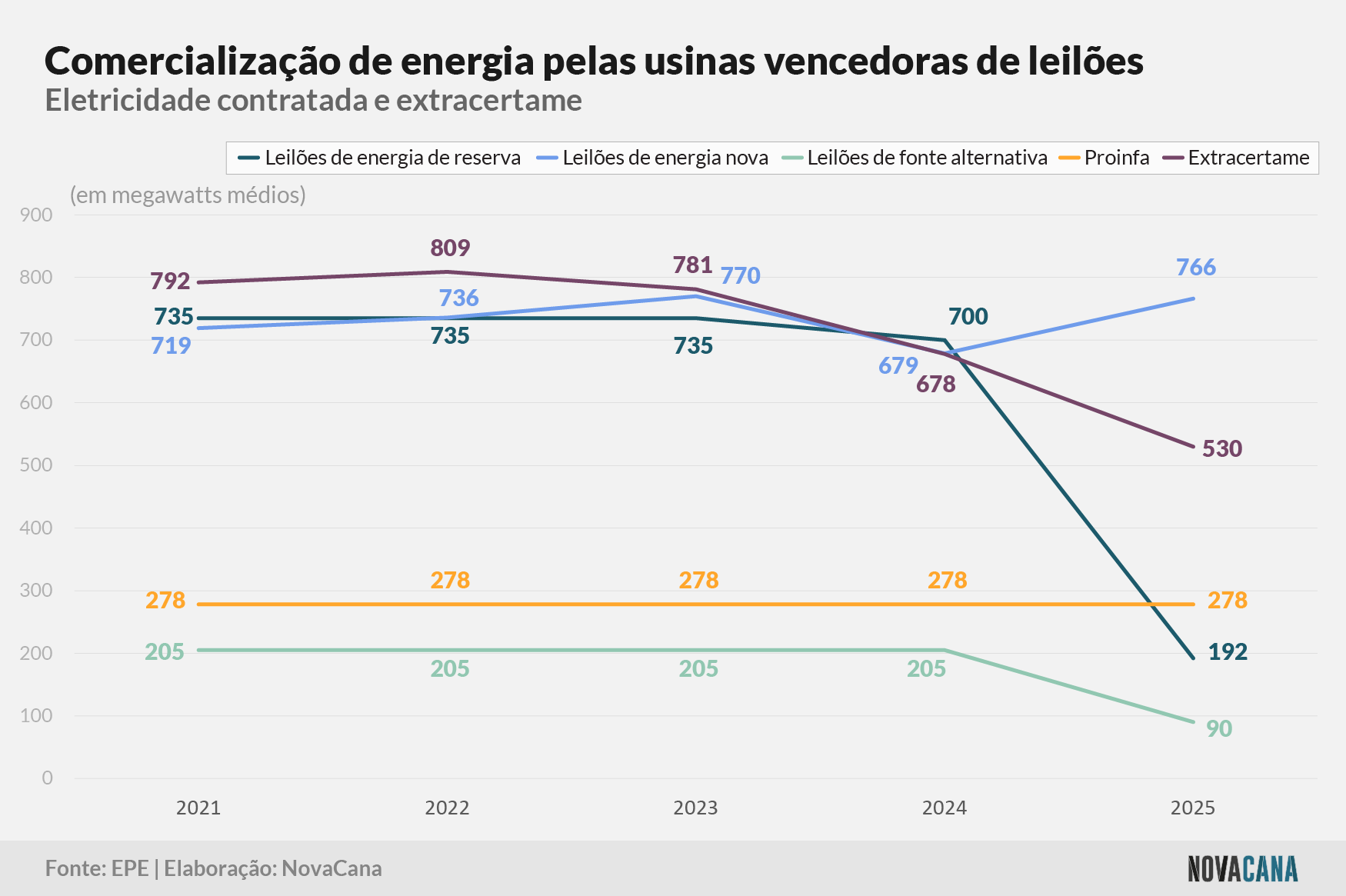 PDE energia leilao 250422