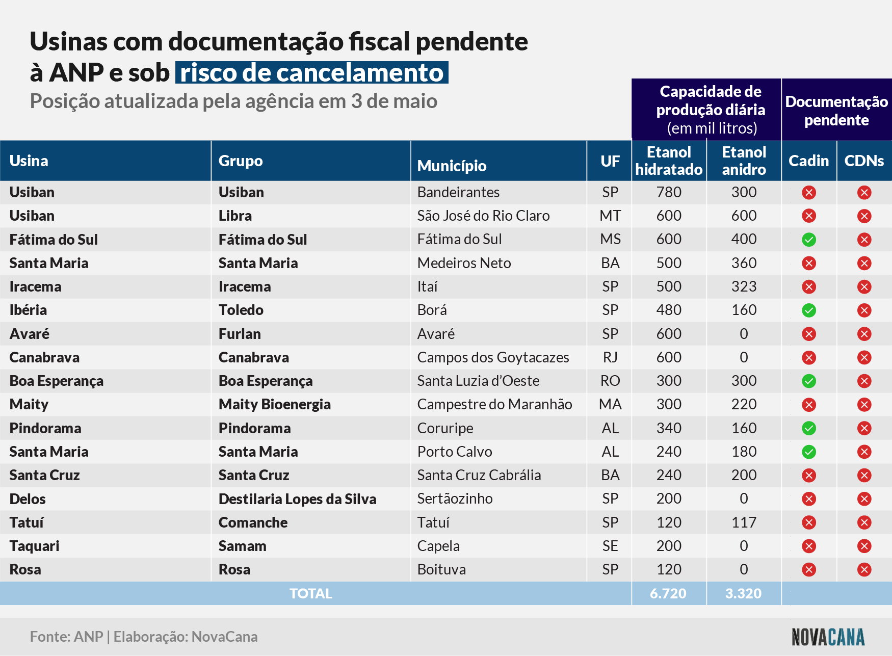 anp usinas pendentes 270522