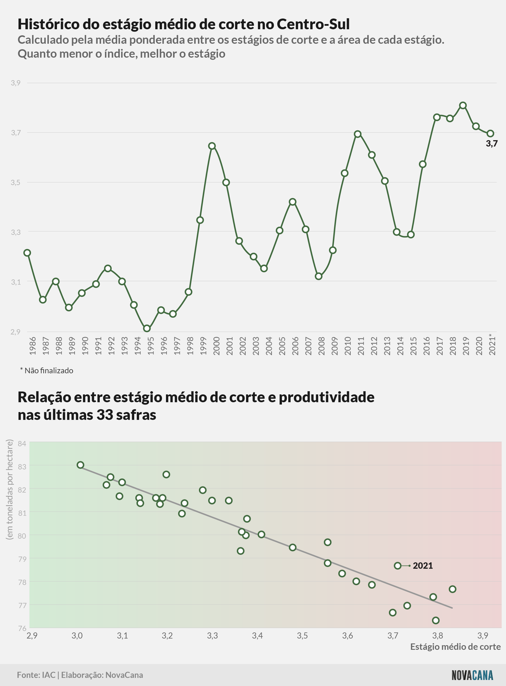 censo iac corte historico produtividade 090522