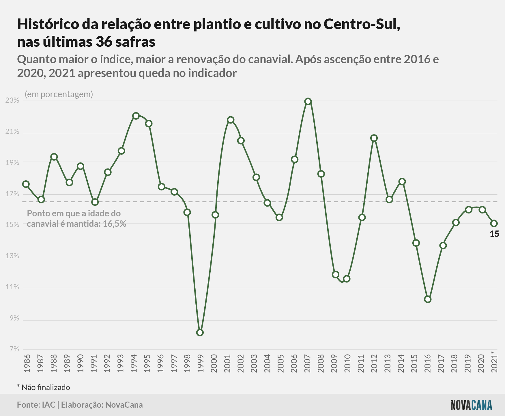 censo iac plantiocultivo historico 090522
