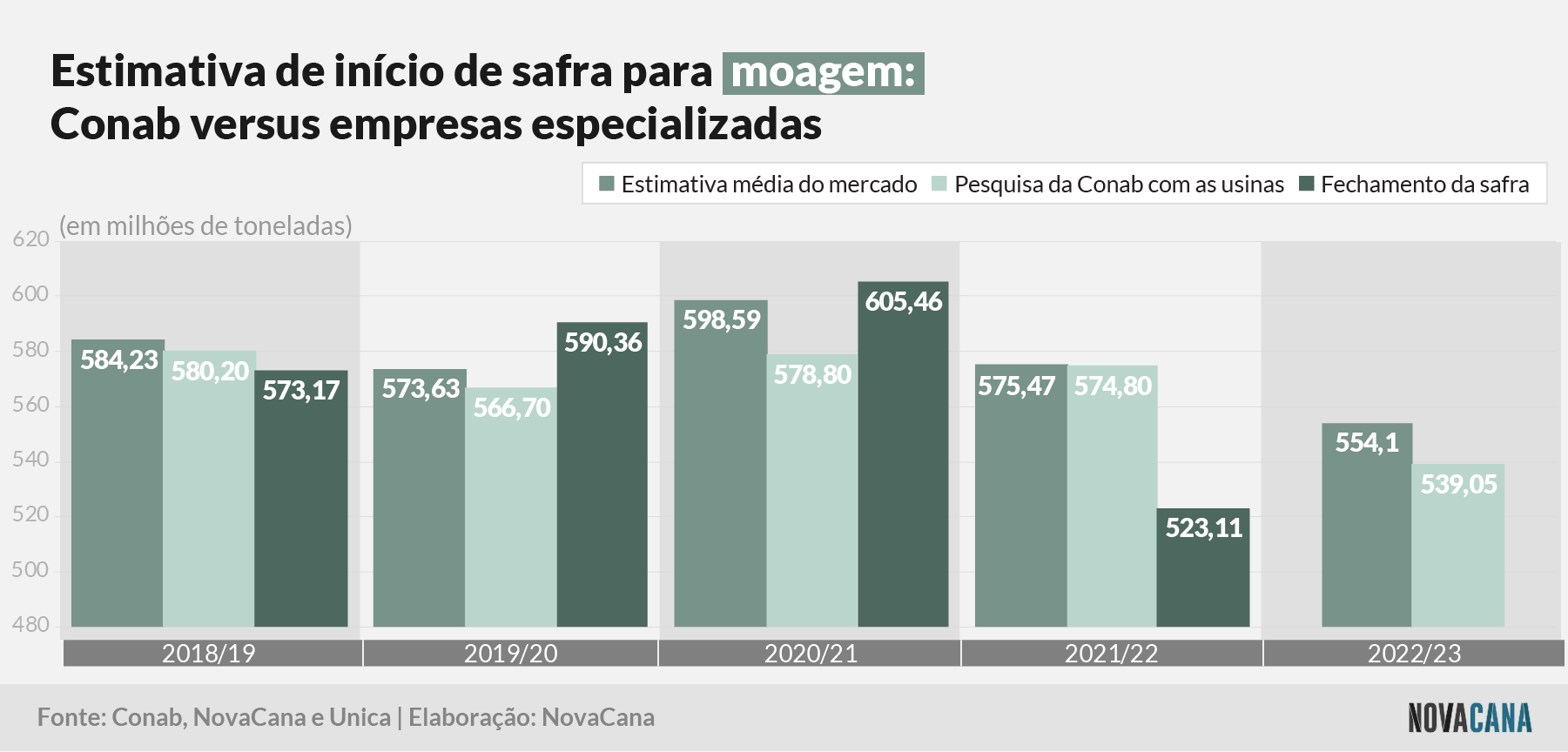 conabxmercado moagem 290422