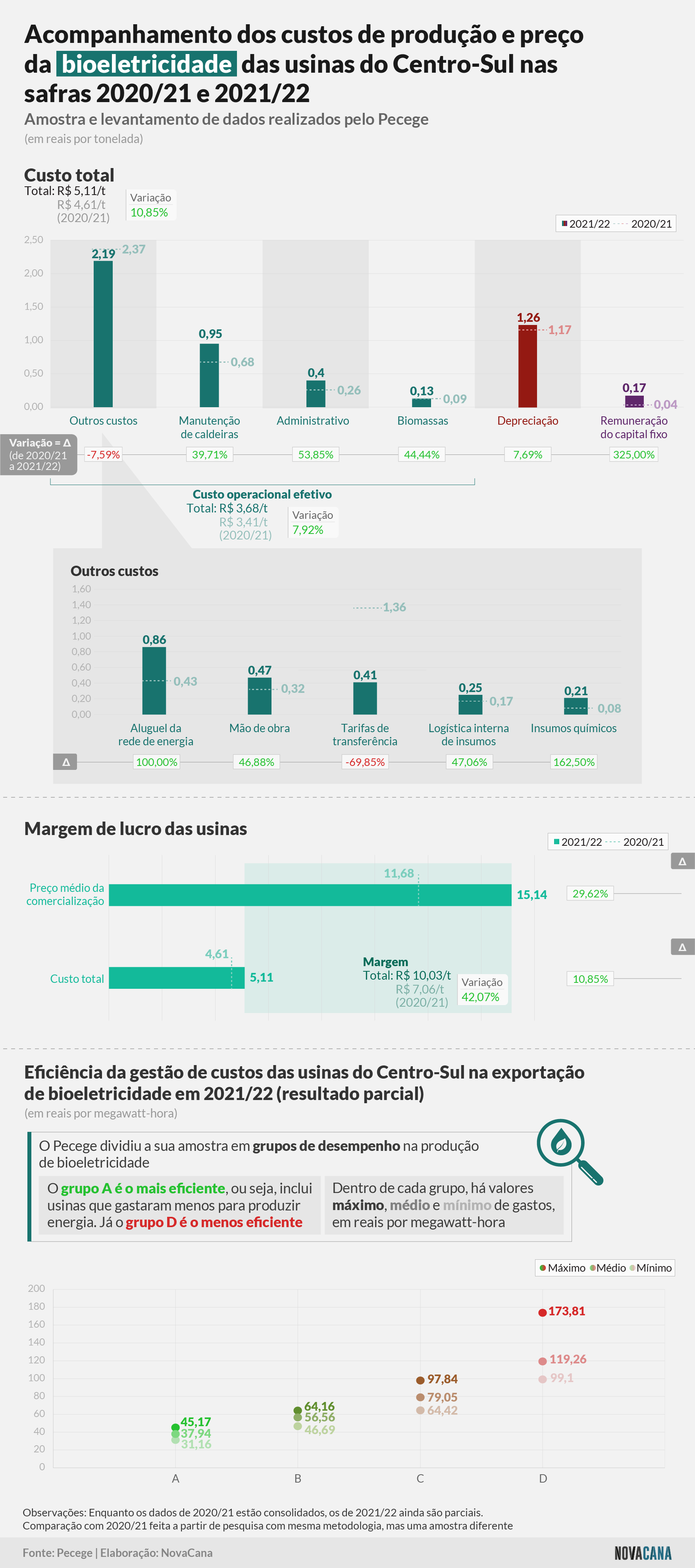custos parcial 21 22 bioeletricidade 080422