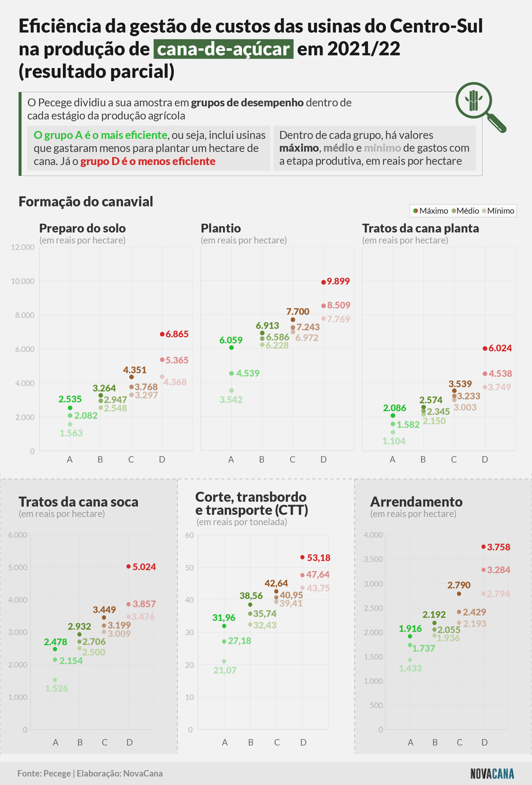 custos parcial 21 22 desempenho cana 080422