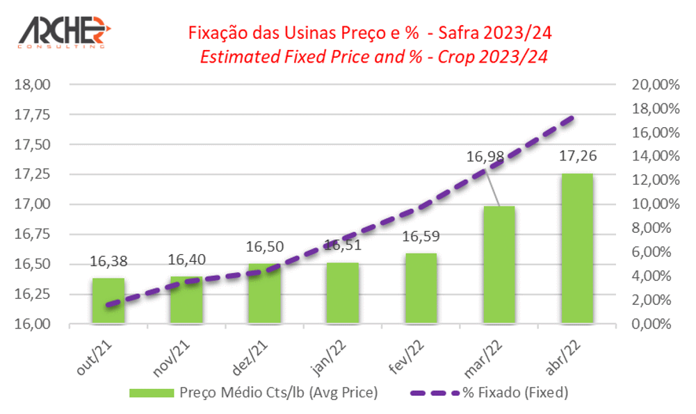 fixacao acucar 060522 1