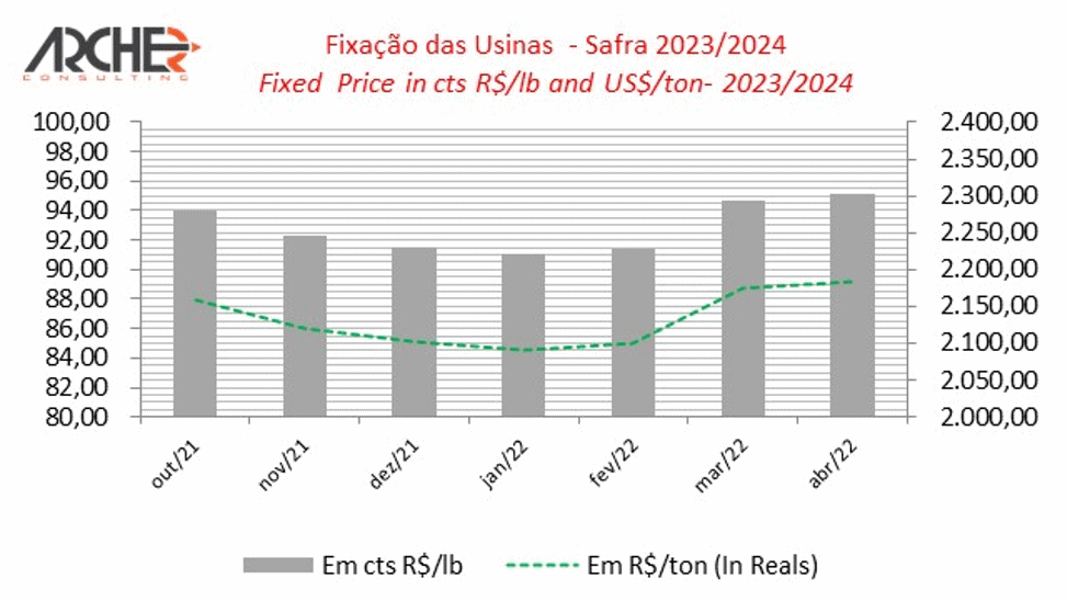 fixacao acucar 060522 2