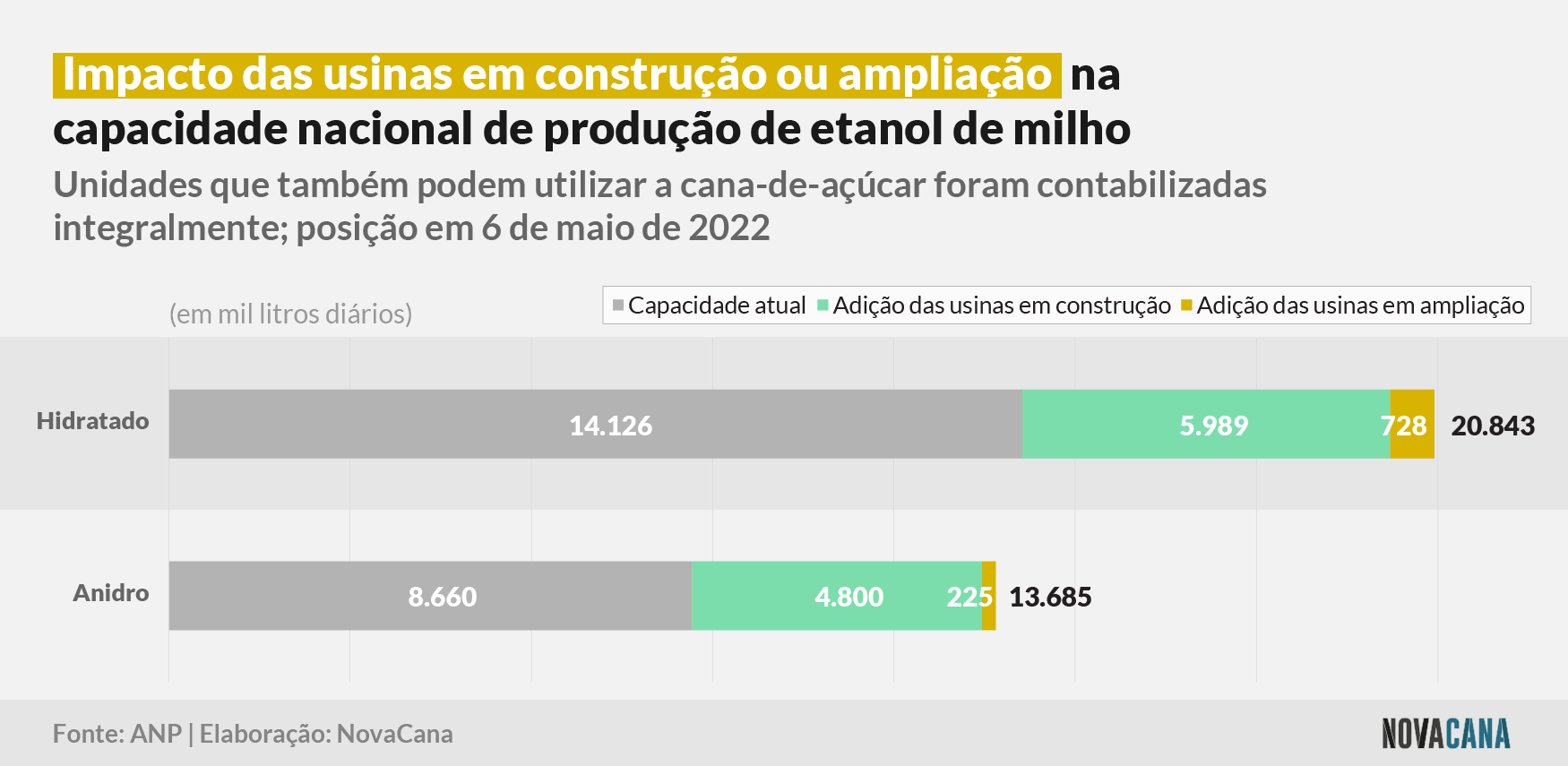 milho obras capacidade 290422