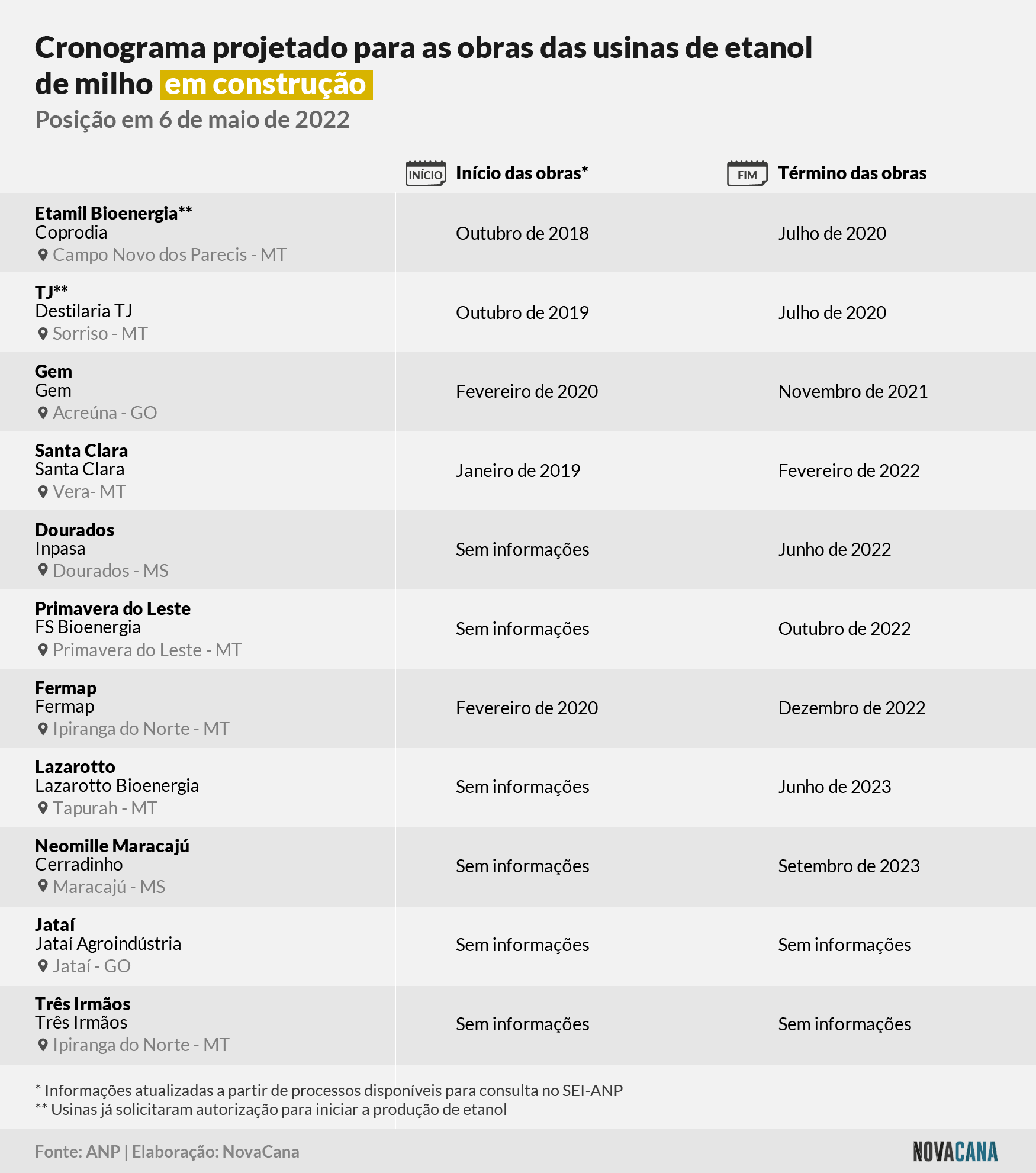 milho obras conclusao 290422