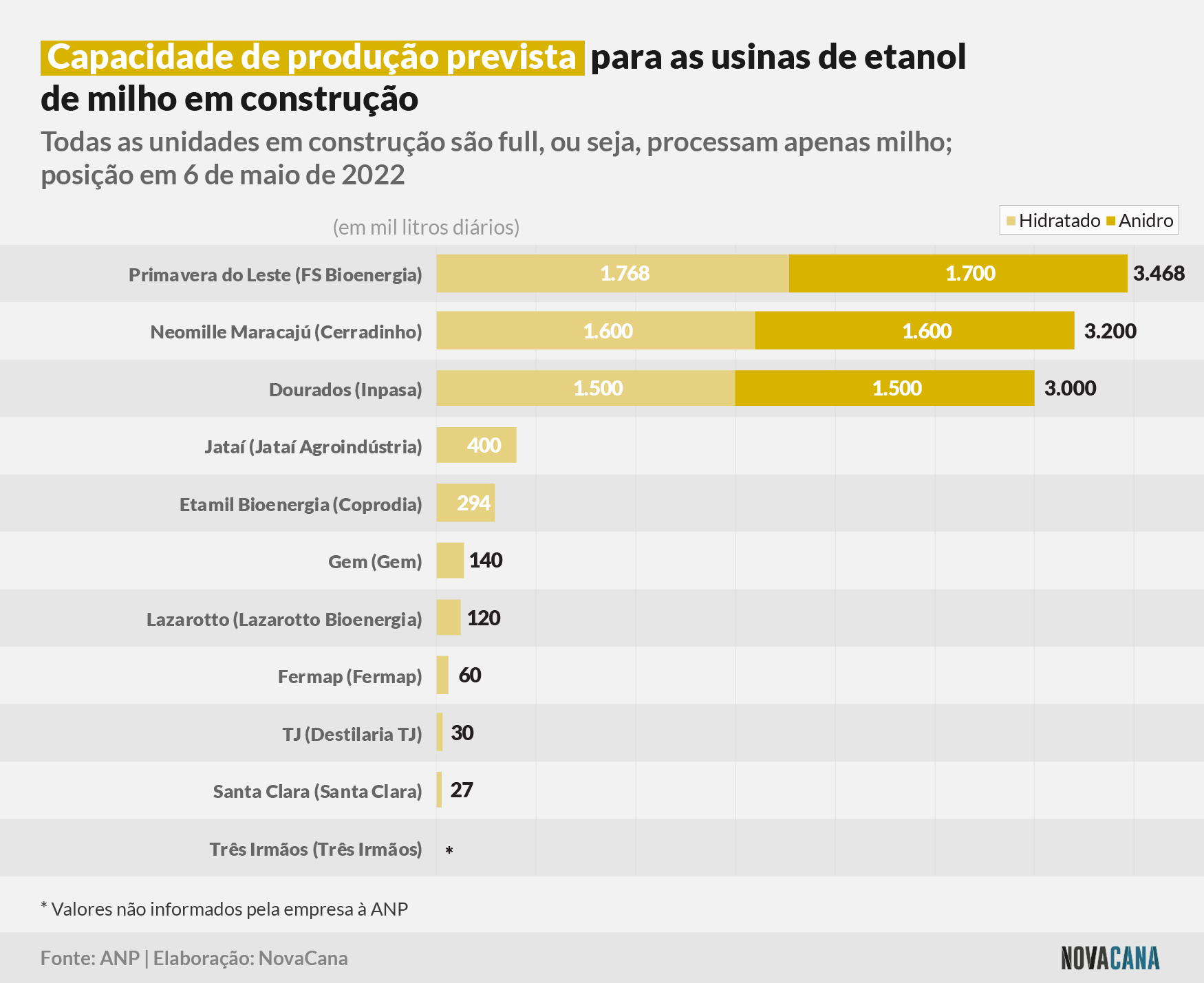 milho obras construcao 290422