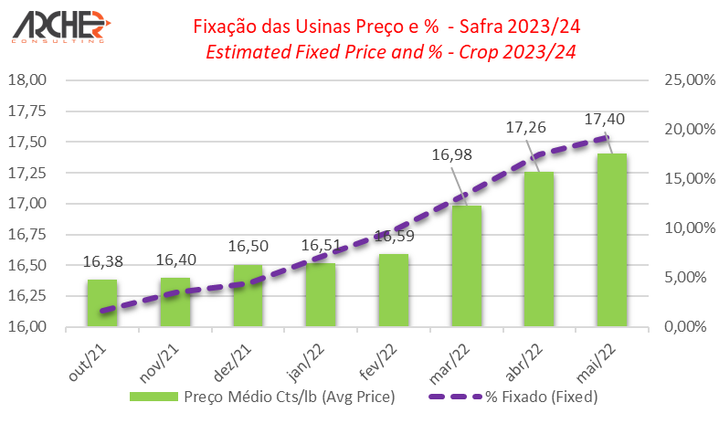 fixacao acucar archer 140622