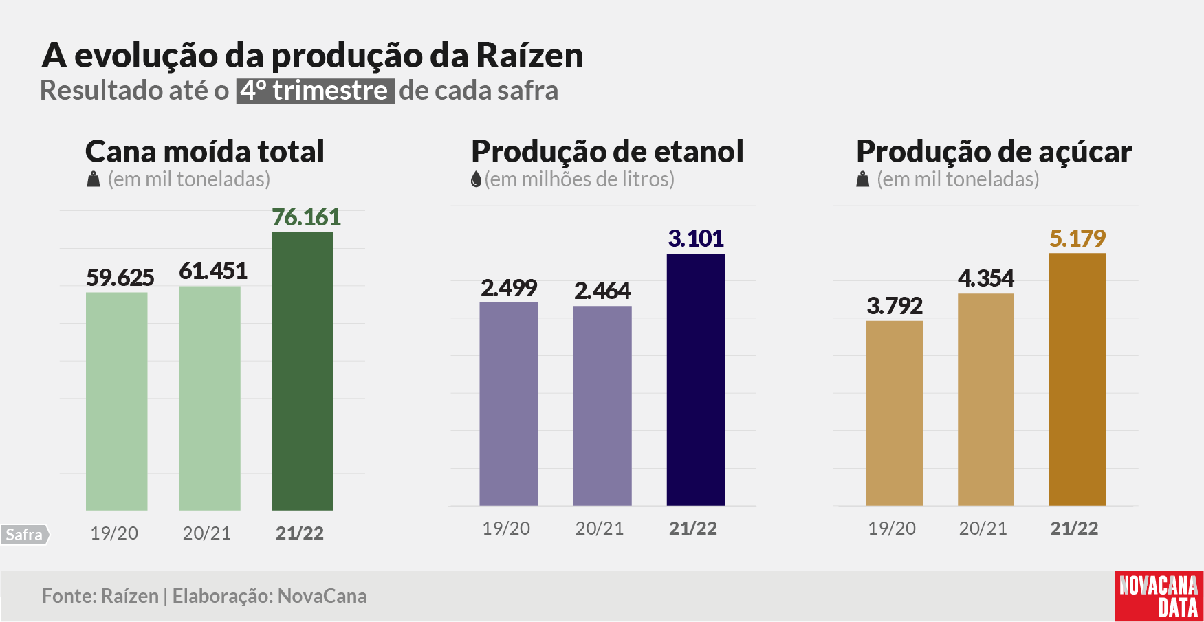 raizen resultado 01 260522