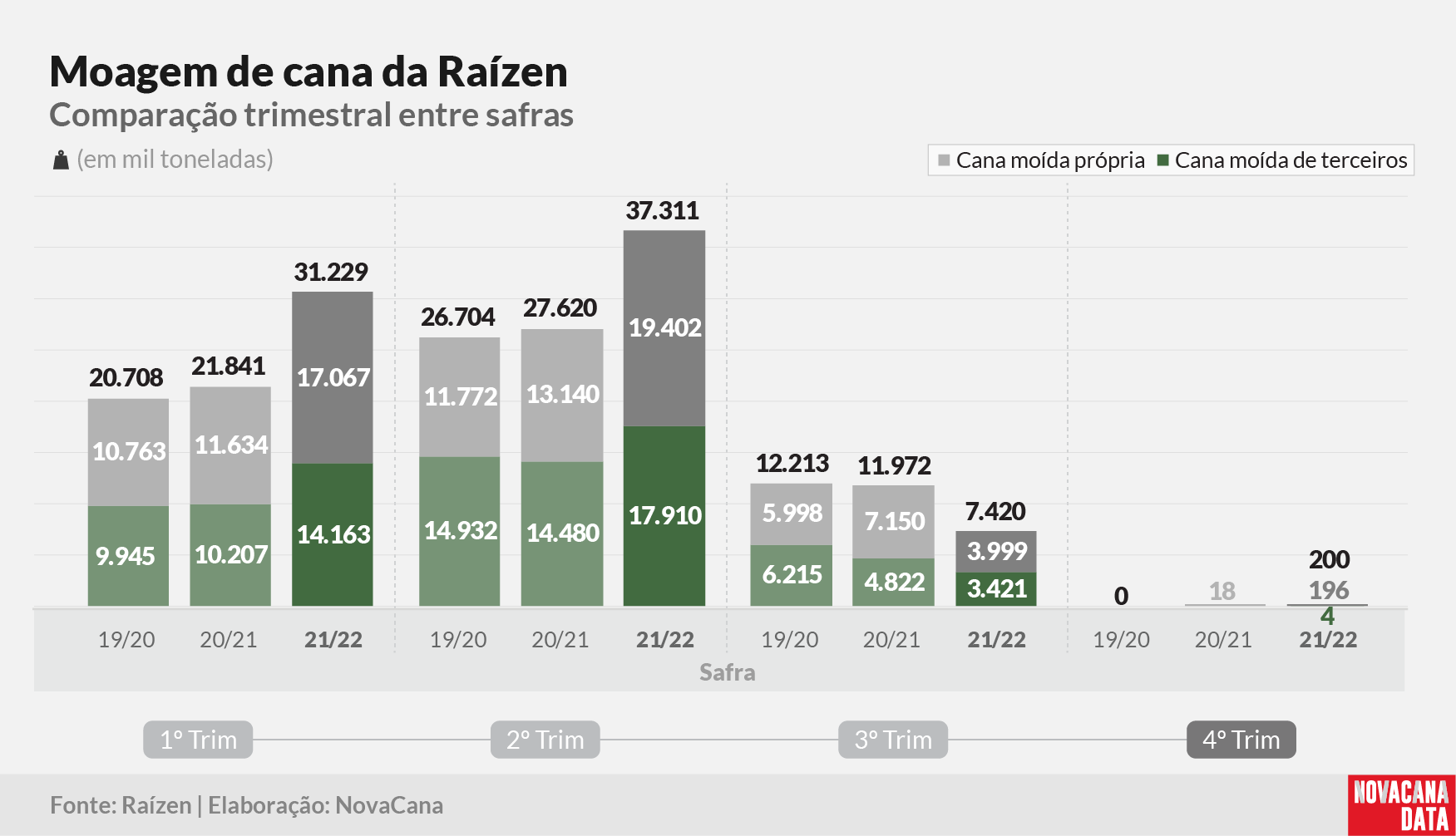 raizen resultado 02 260522