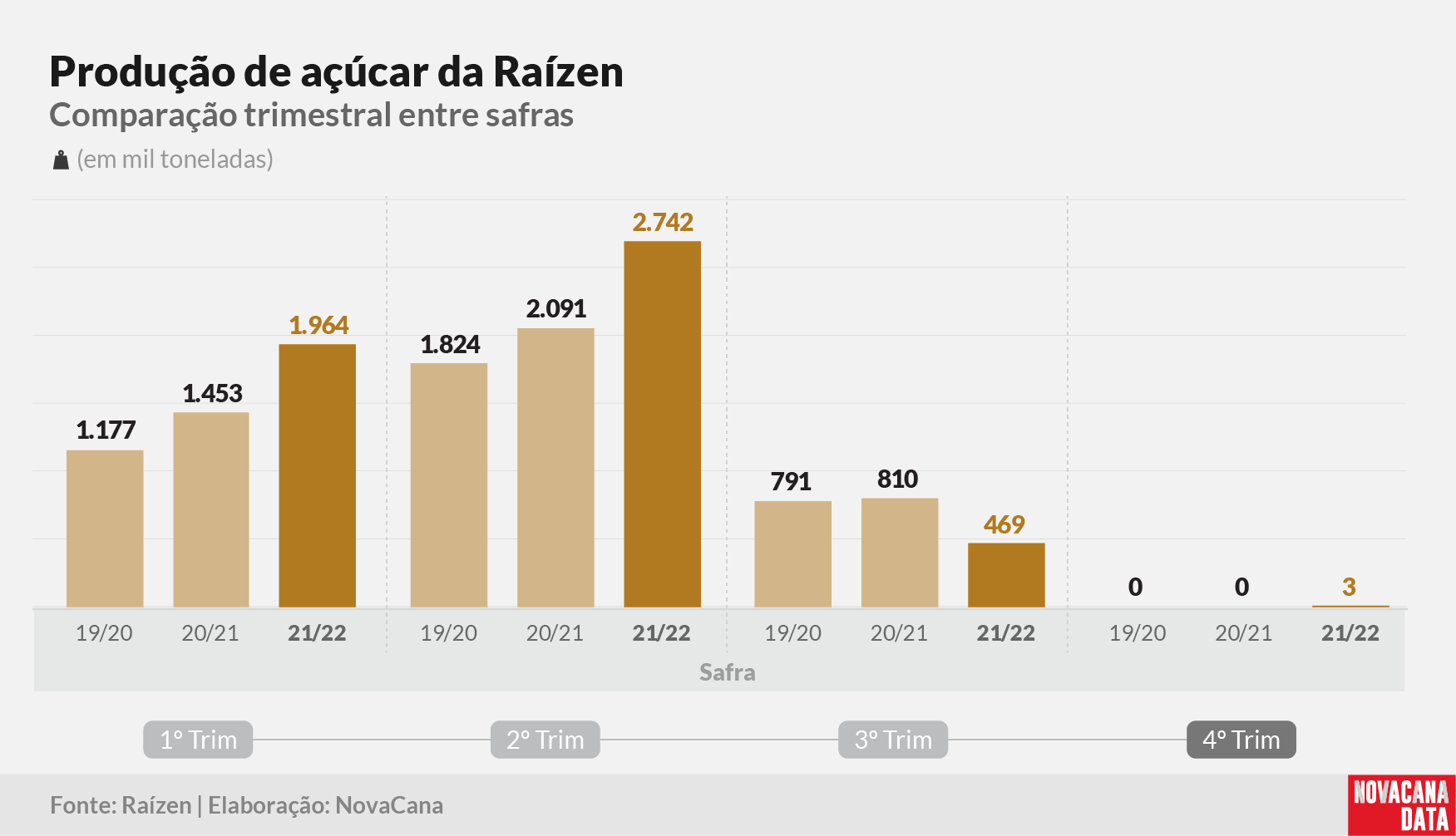 raizen resultado 03 260522
