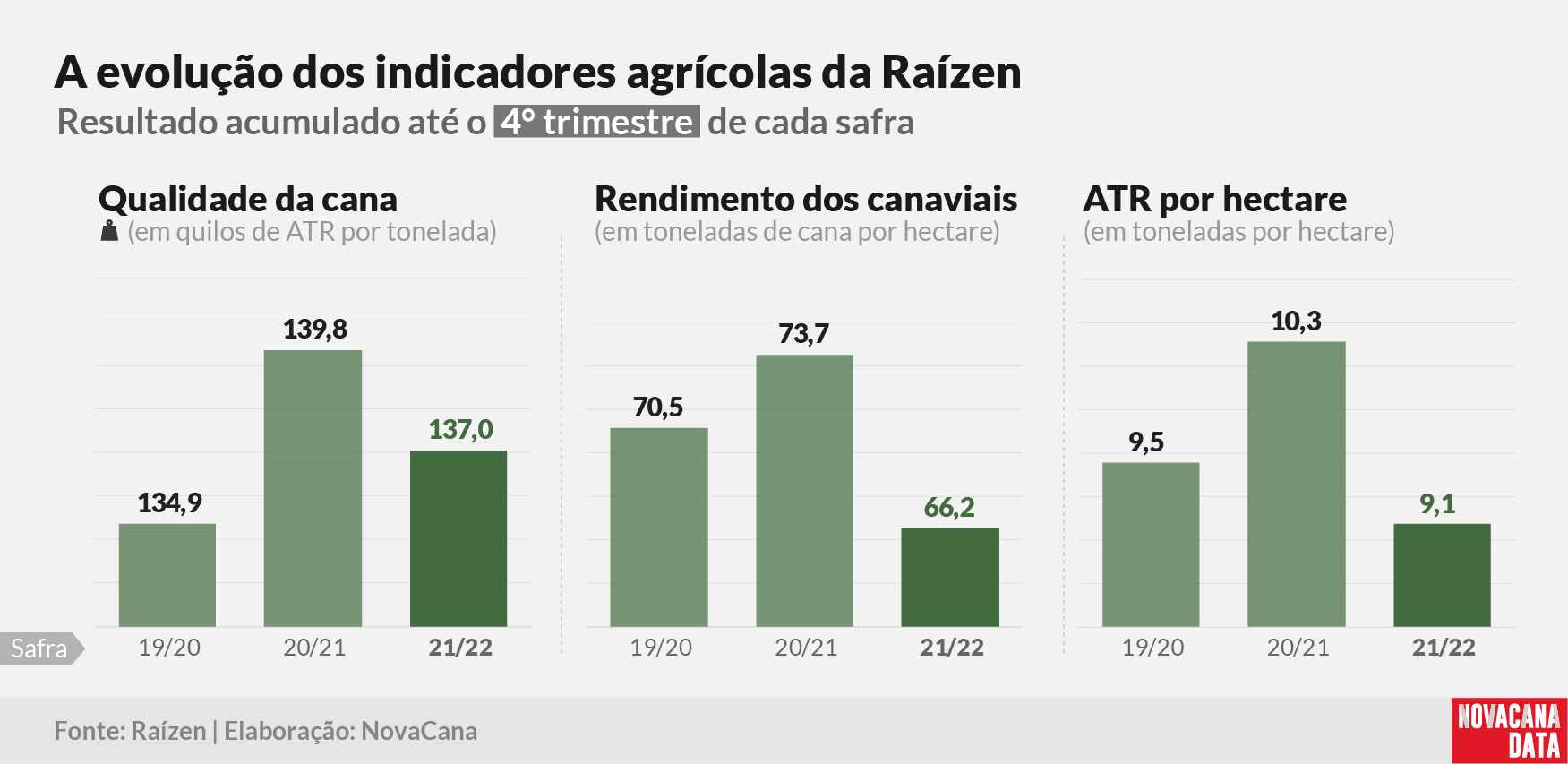 raizen resultado 05 260522