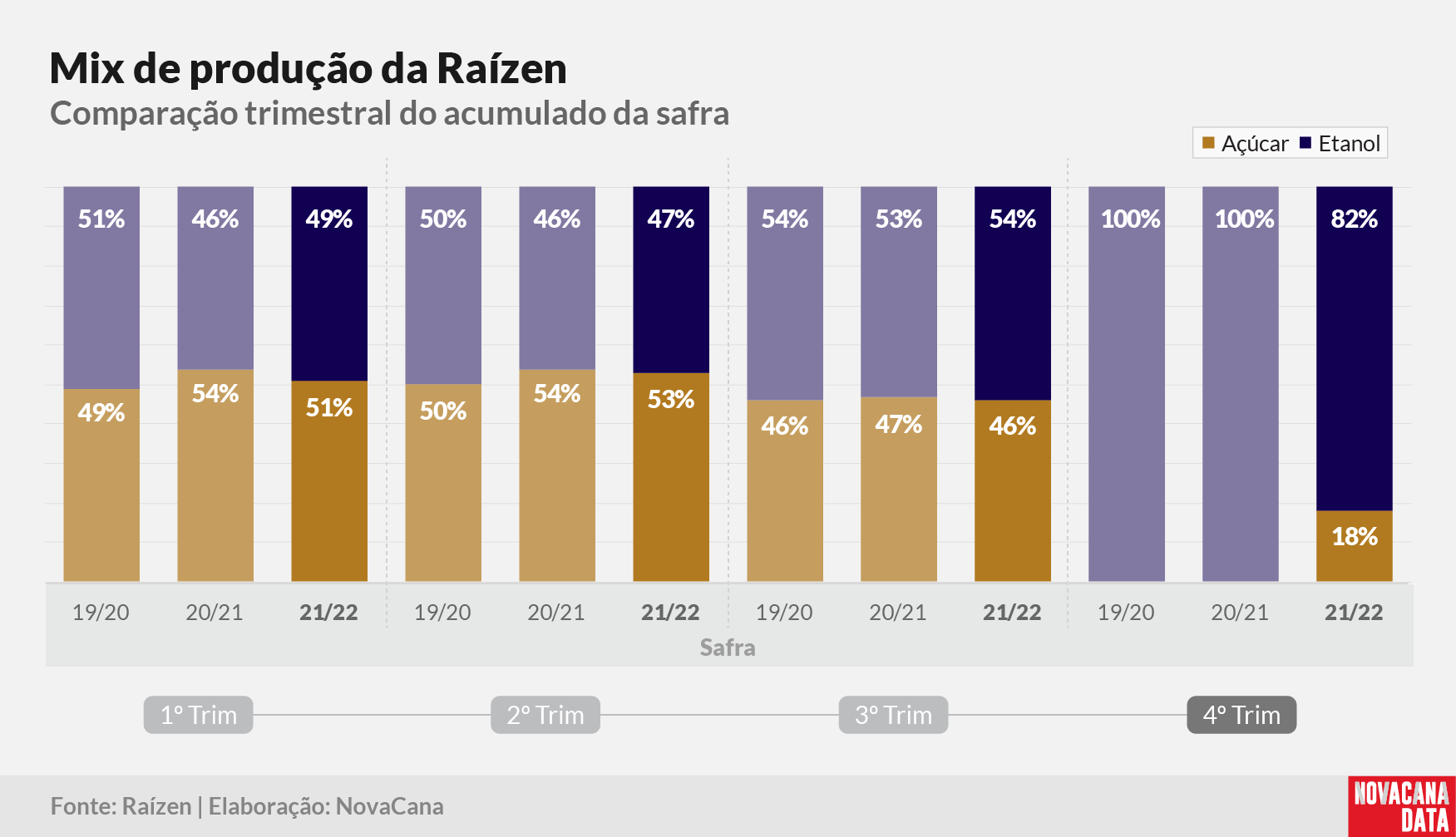 raizen resultado 07 260522