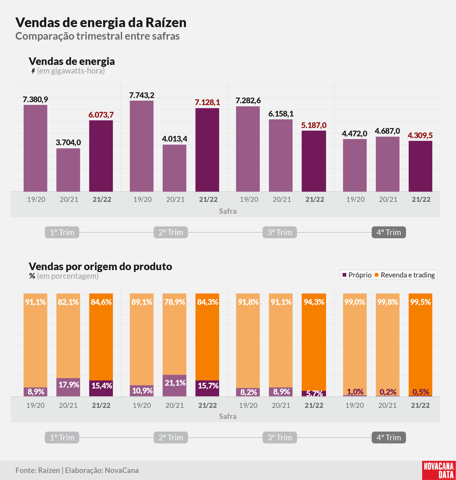 raizen resultado 09 260522