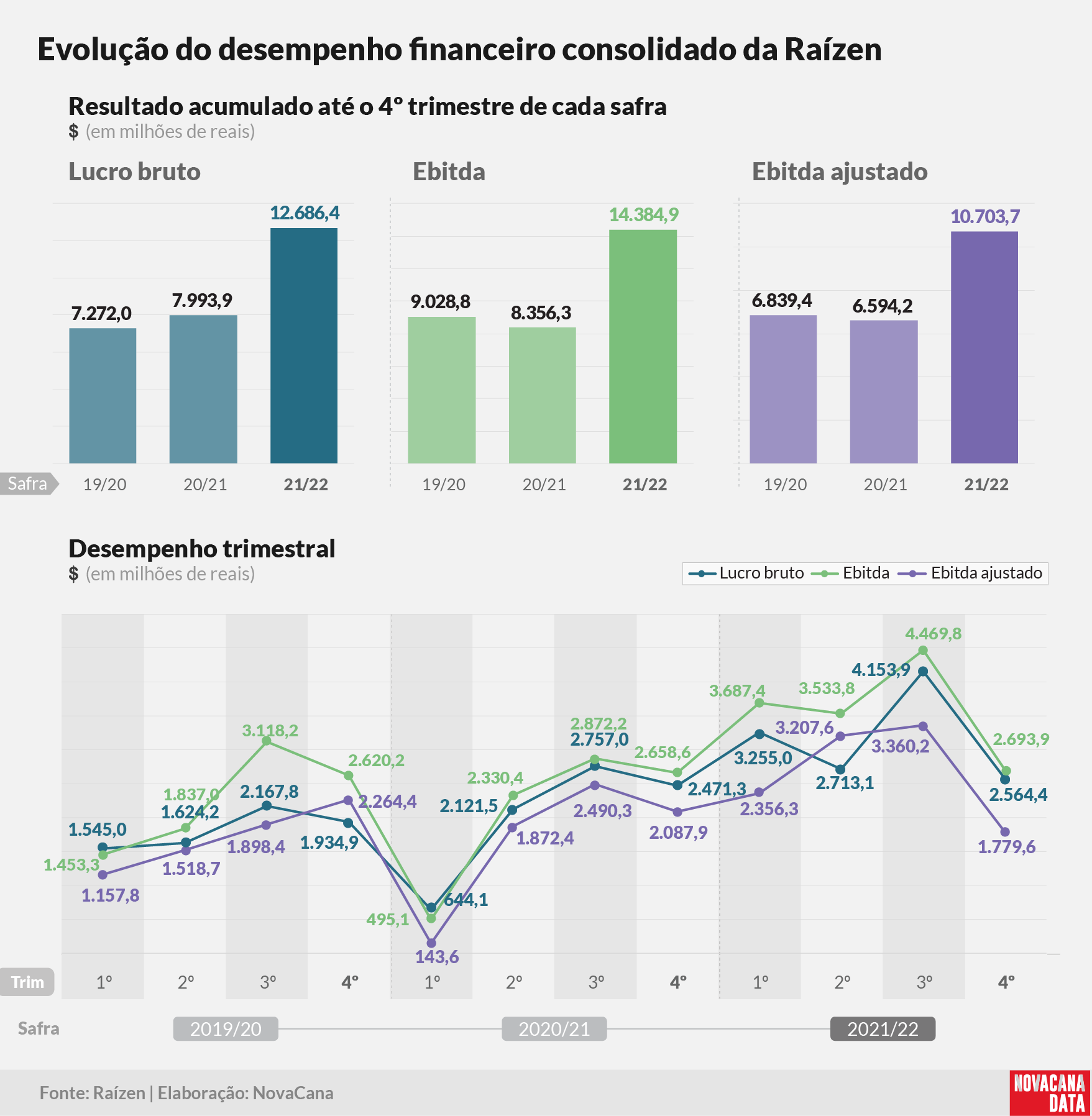 raizen resultado 11 260522
