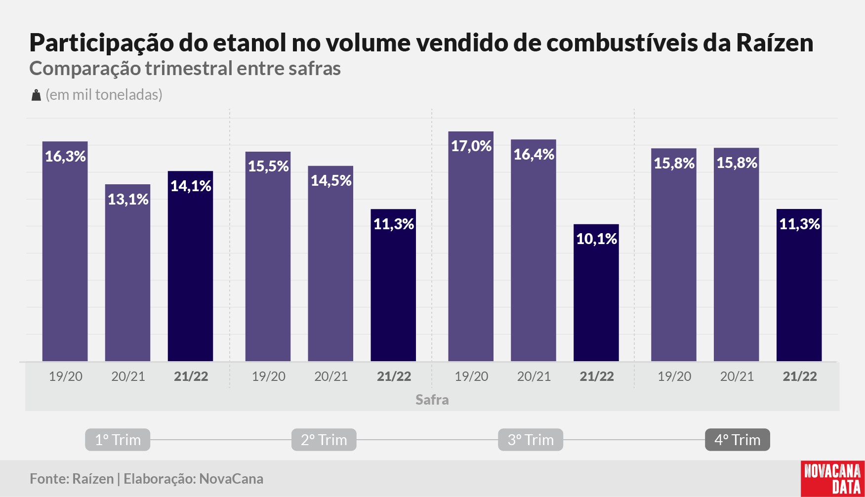 raizen resultado 20 260522