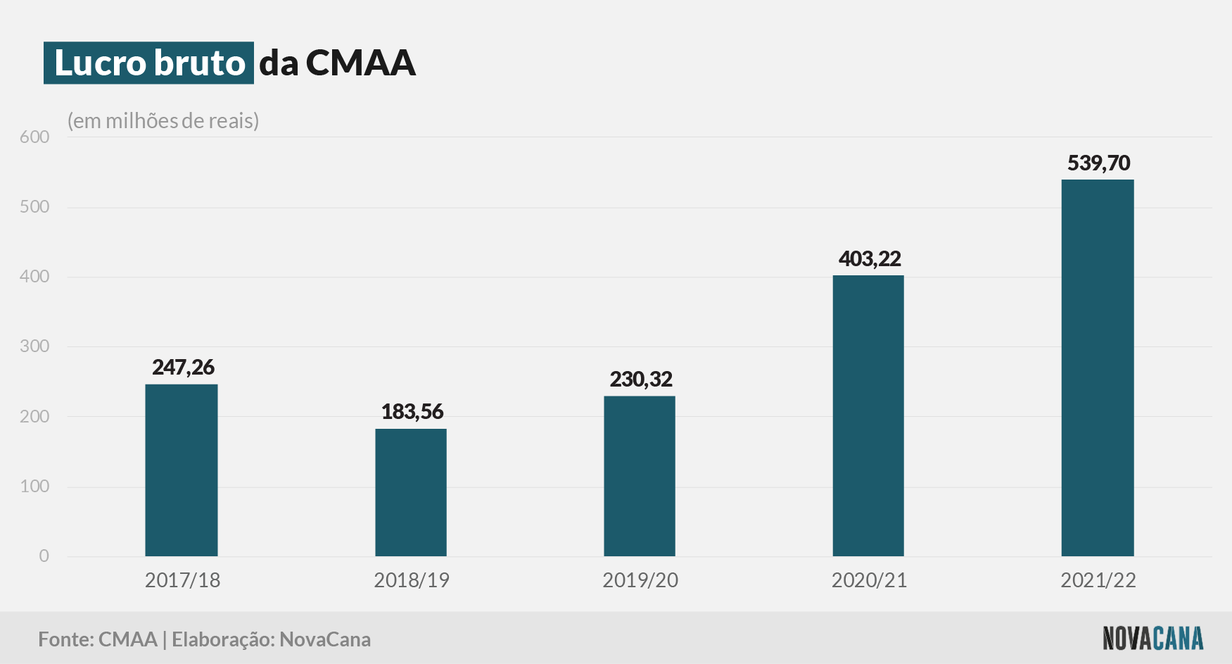 CMAA bruto 080722