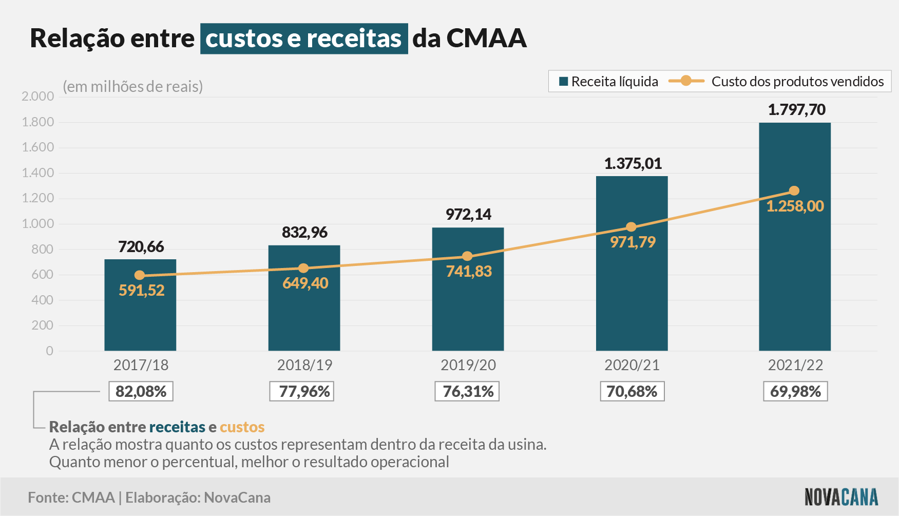 CMAA receitas custos 080722