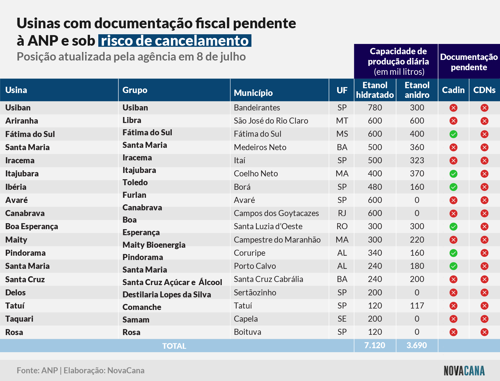 anp usinas pendentes 060722