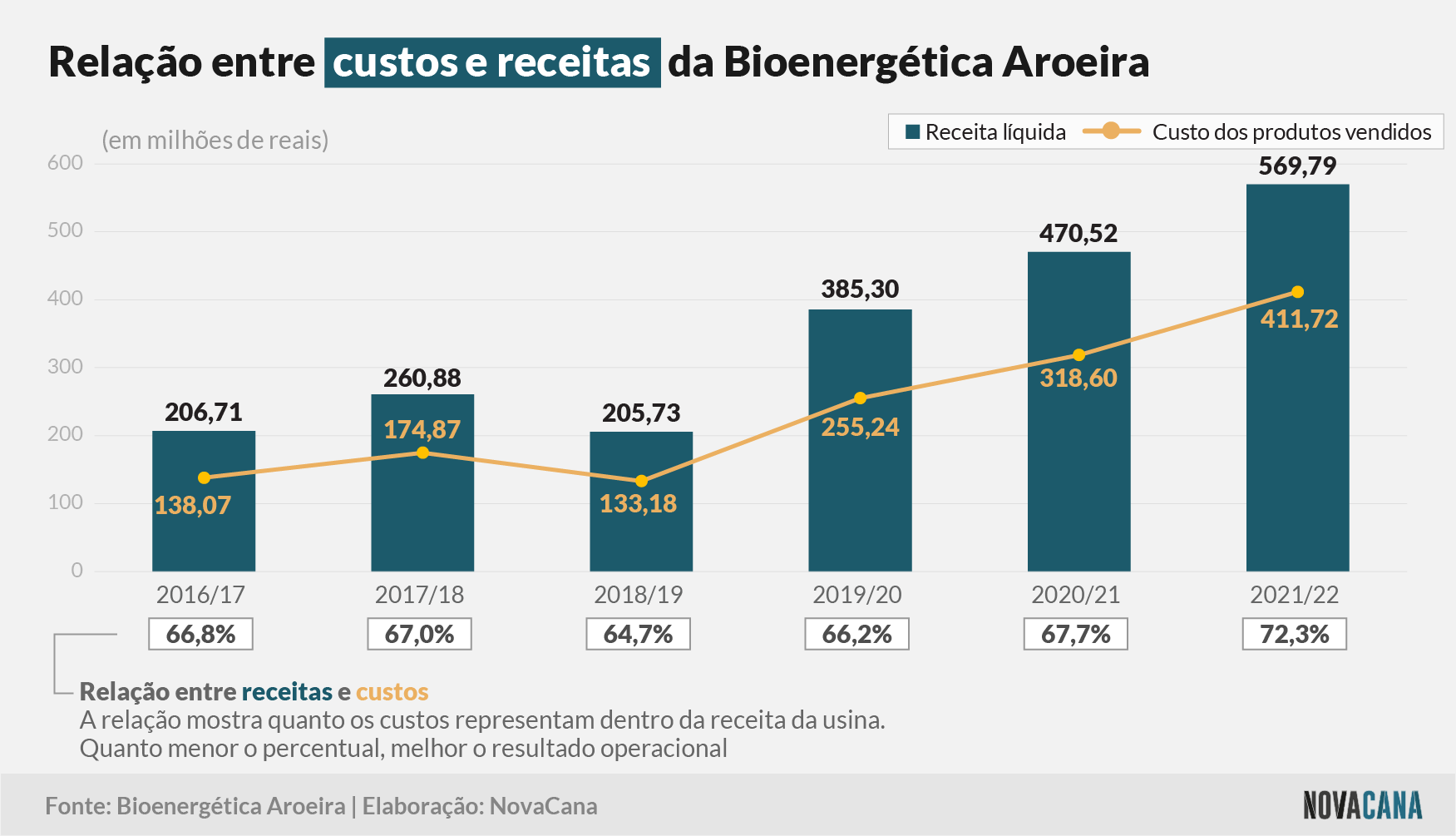 aroeira receitas custos 070722