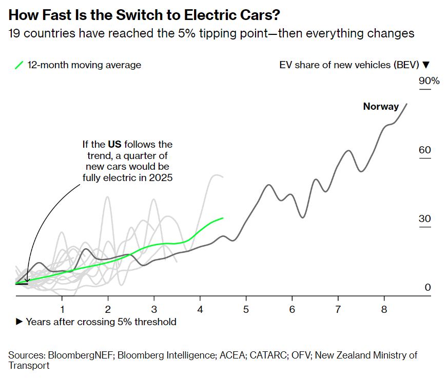 carros eletricos 120722 transicao