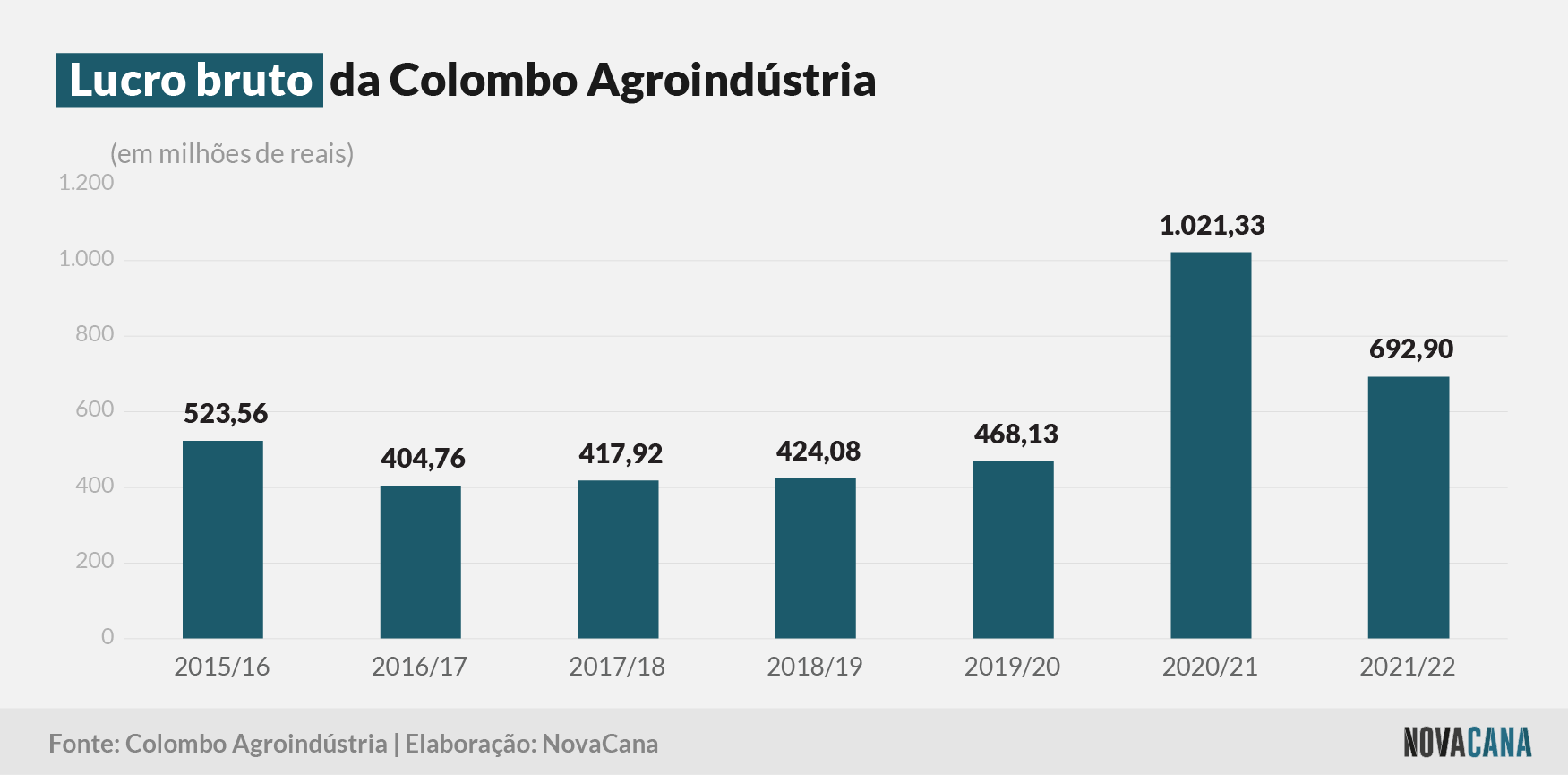 colombo 2 lucro bruto 070722