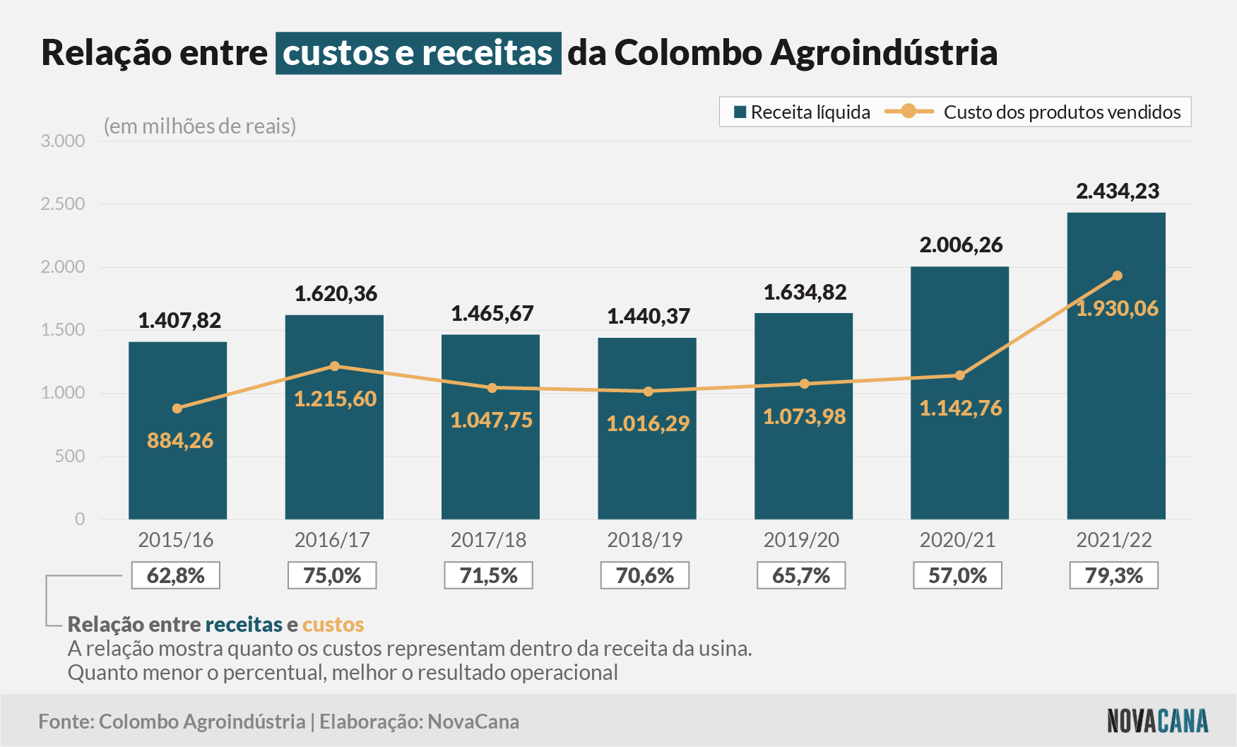 colombo 3 receita custos 070722