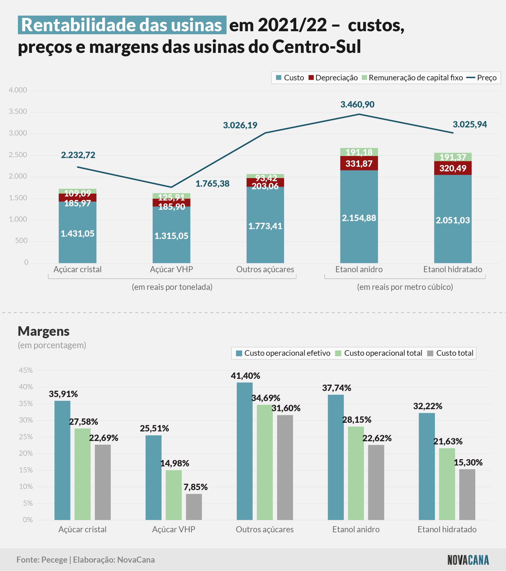custos fechamanento 21 22 rentabilidade 140722