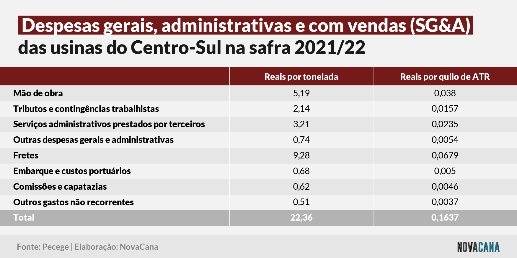 custos fechamanento 21 22 sga 140722