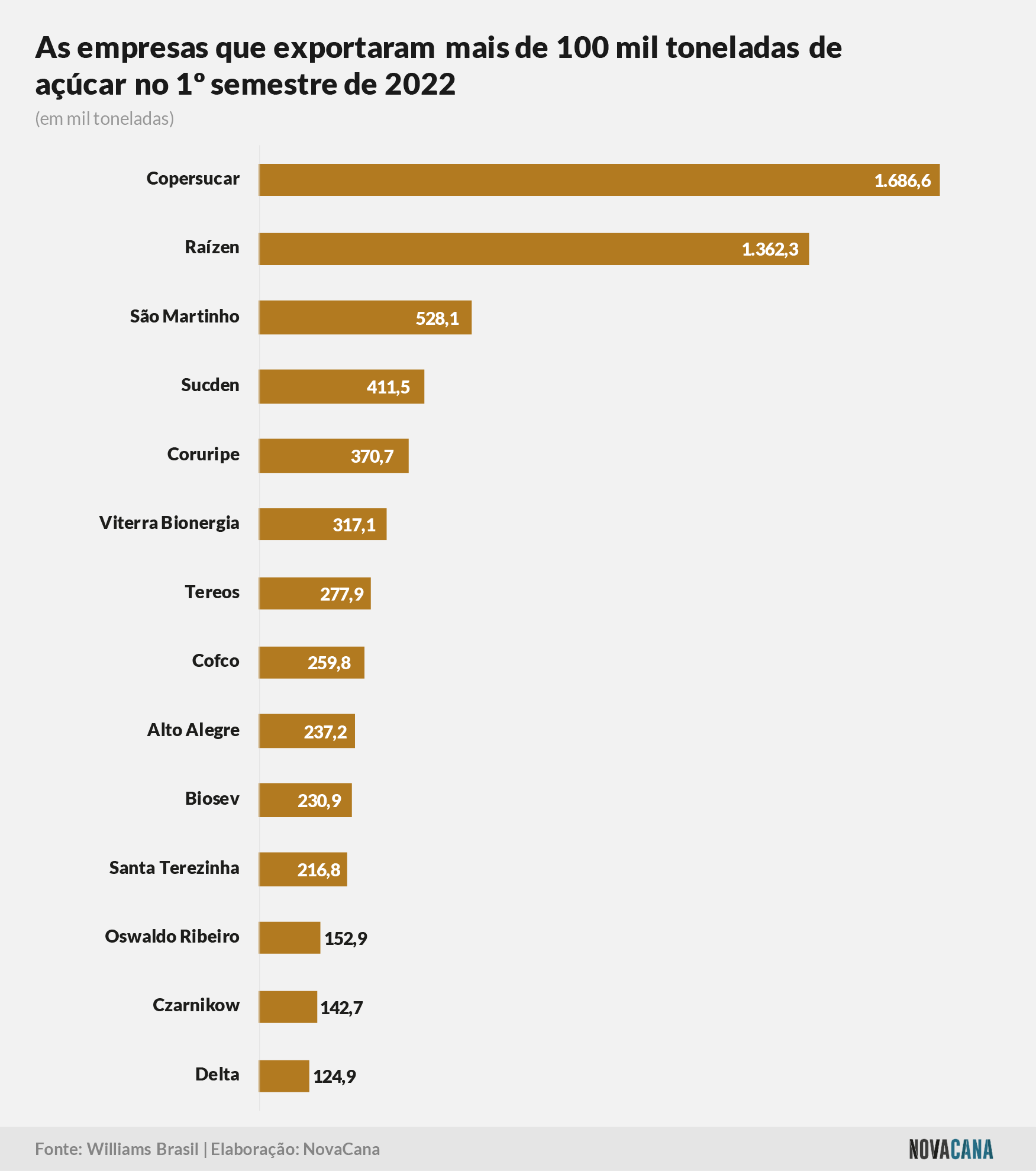 exportacao 2022 semestre 150722