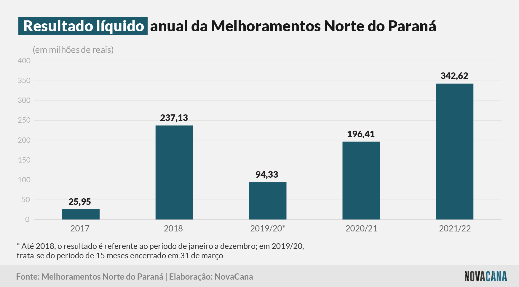 melhoramentos 1 resultados 050722