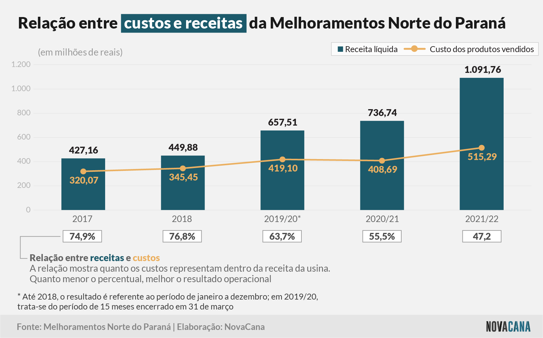 melhoramentos 2 receita 050722