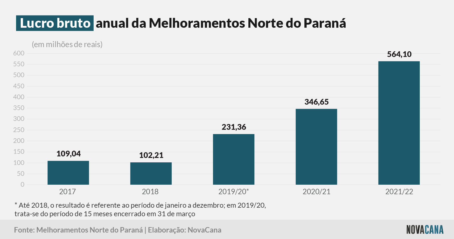 melhoramentos 3 lucro 050722