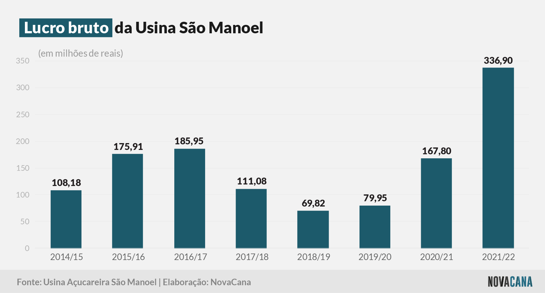 sao manoel 2 lucro bruto 290622