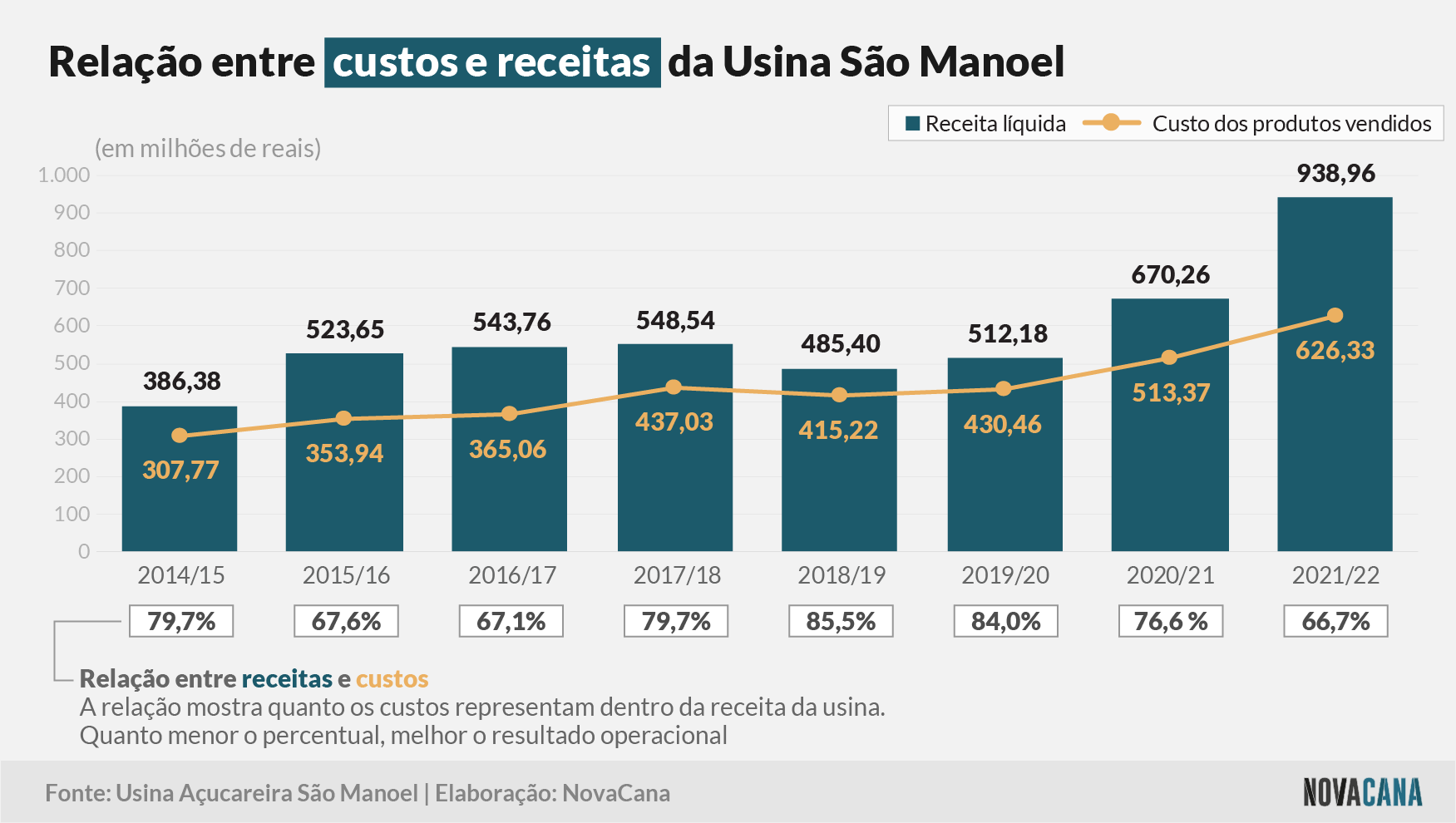 sao manoel 3 receitas custos 290622