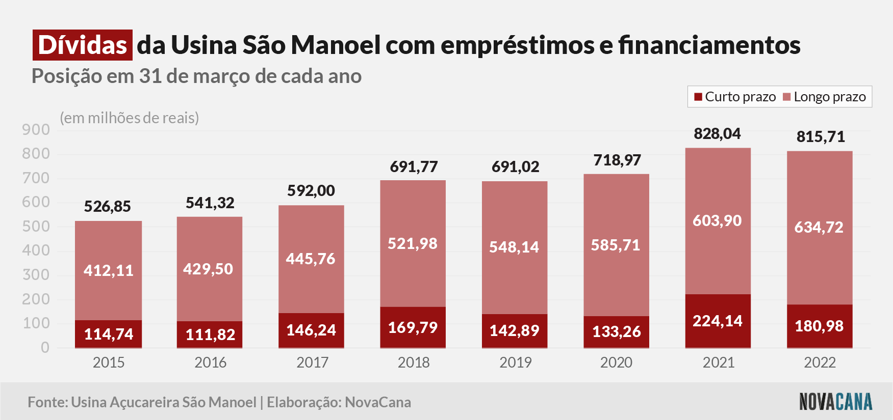 sao manoel 4 divida 280521